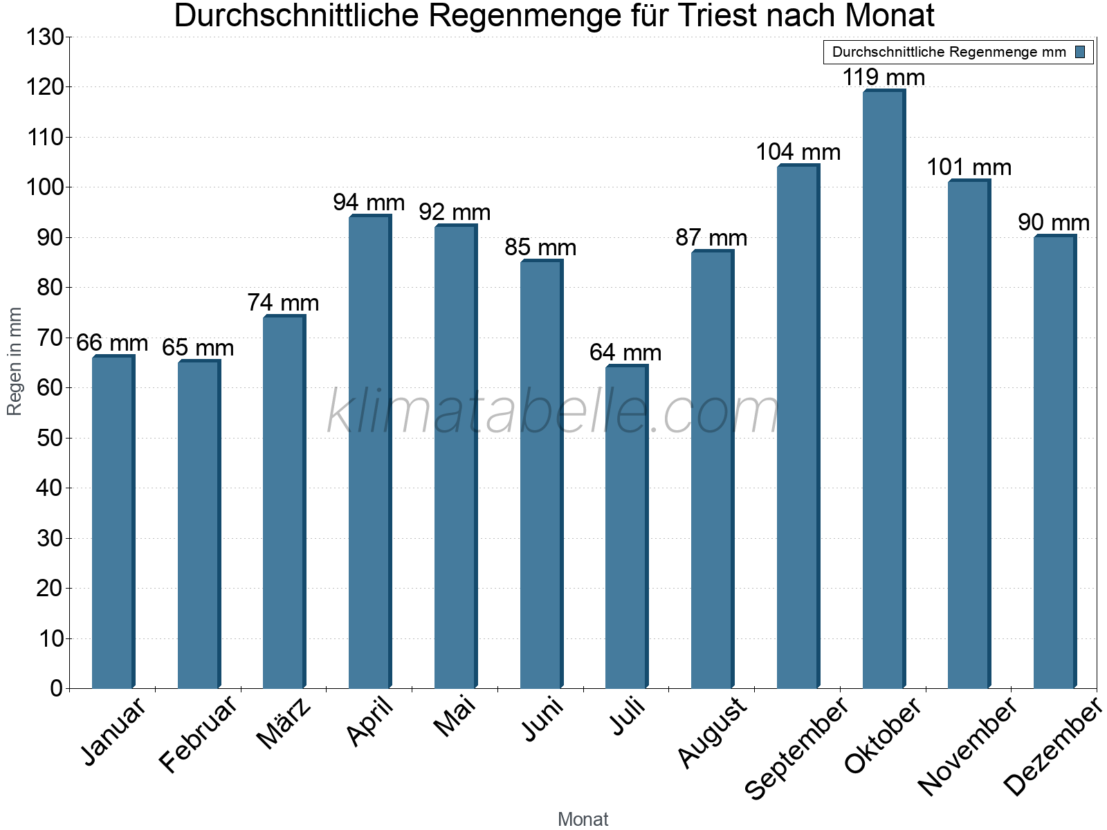 Monatliche Durchschnittswerte der täglichen Regenmenge im Jahresverlauf. Triest.