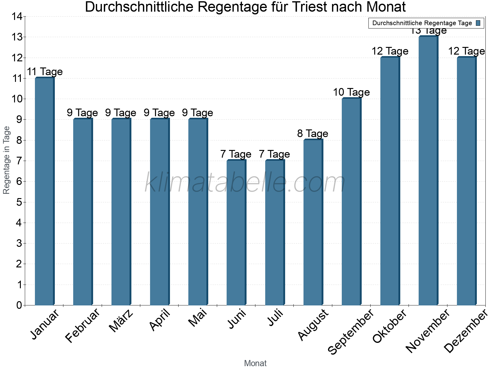 Monatliche Durchschnittswerte der Regentage im Jahresverlauf. Triest.