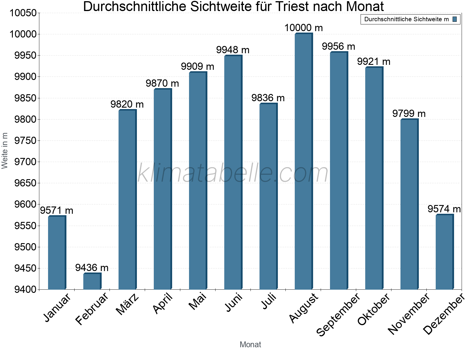 Monatliche Durchschnittssichtweiten im Jahresverlauf. Zu beachten ist, dass die Skalierung der Y-Achse an die Datenwerte angepasst wird. Die Balkenhöhe steht nicht für absolute Prozentsätze wie 0% oder 100%, sondern für relative Mengen im Vergleich zu den minimalen bzw. maximalen Werten anderer Monate. Triest.