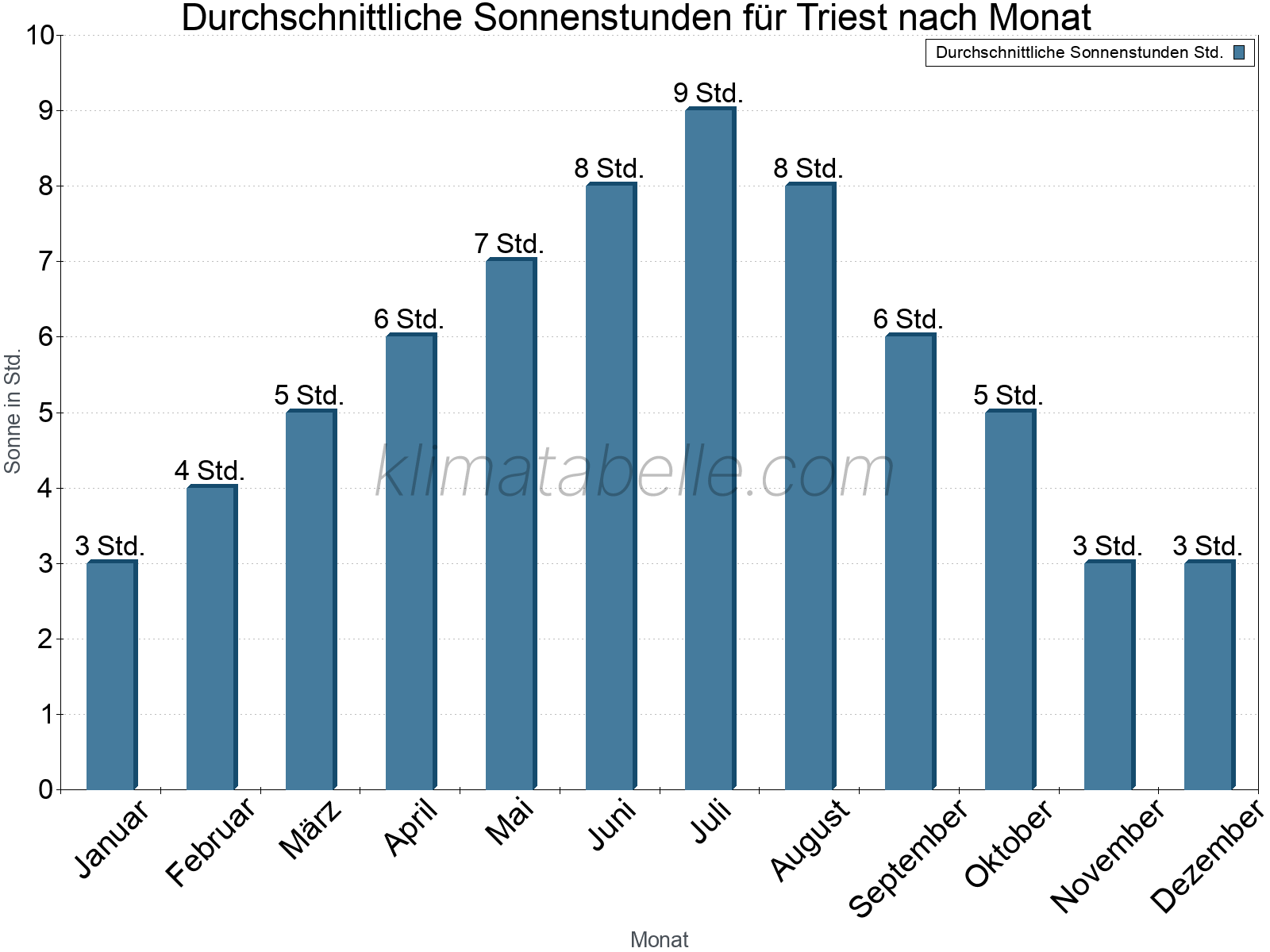 Monatliche Durchschnittswerte der täglichen Sonnenstunden im Jahresverlauf. Triest.