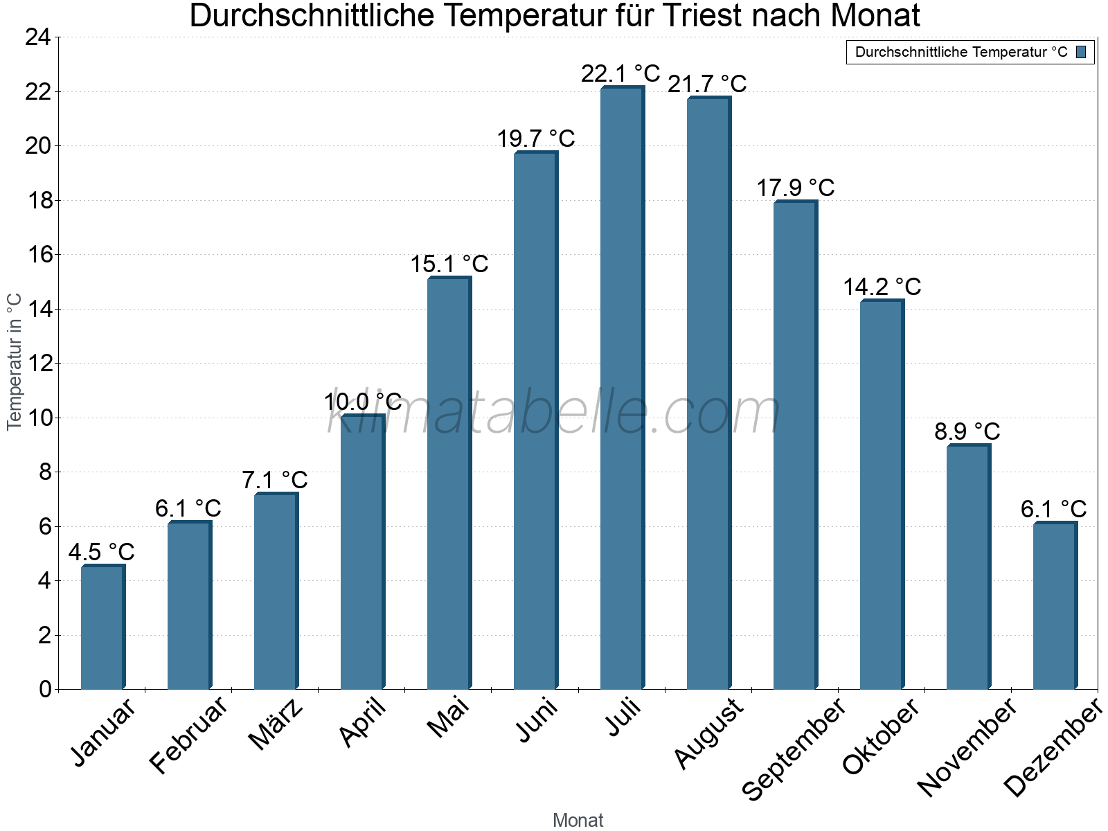 Jahresverlauf der gemittelten Temperatur je Monat. Triest.