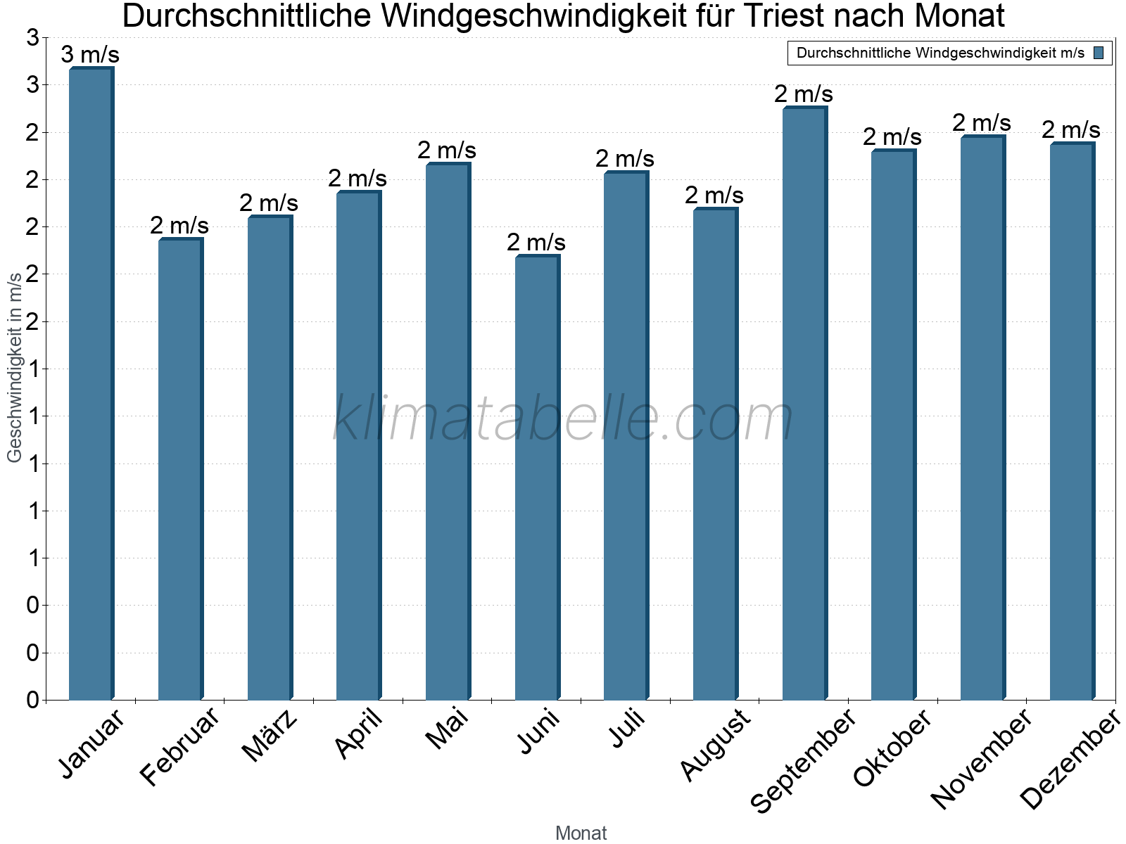 Monatliche Durchschnittswerte der Windgeschwindigkeit im Jahresverlauf. Triest.