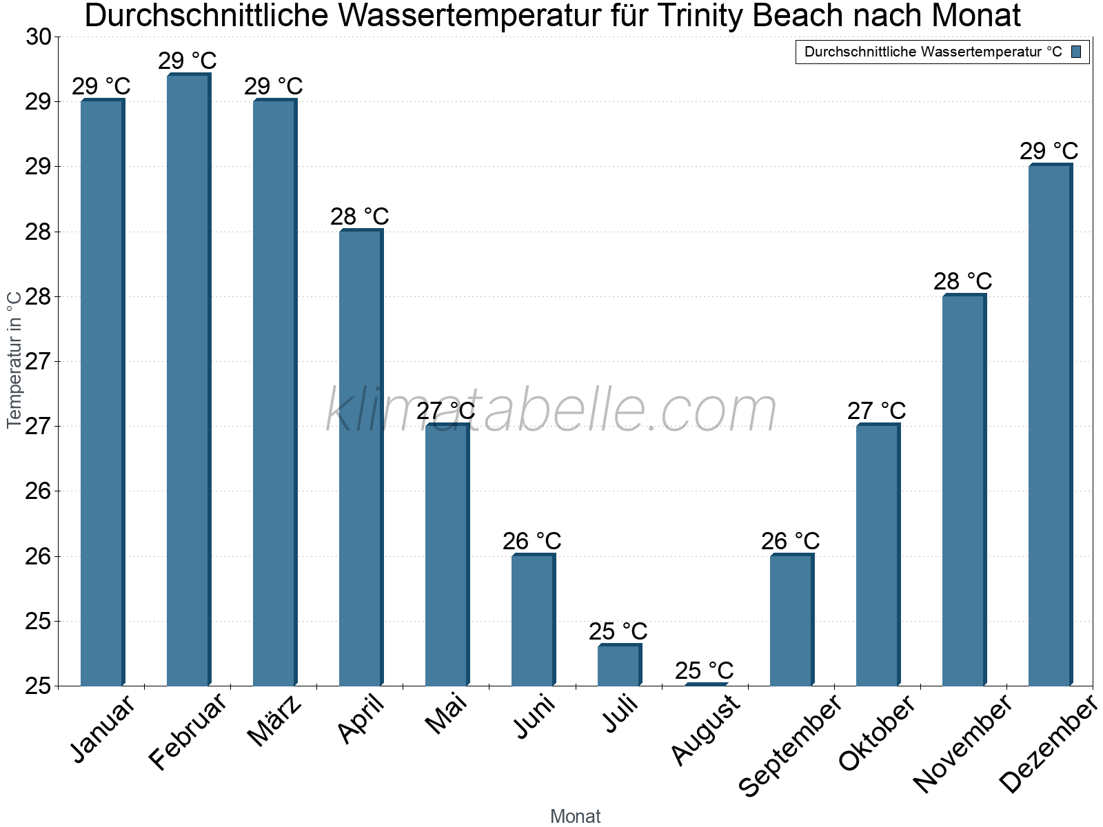 Monatliche Durchschnittstemperaturen des Wassers über das Jahr. Trinity Beach.