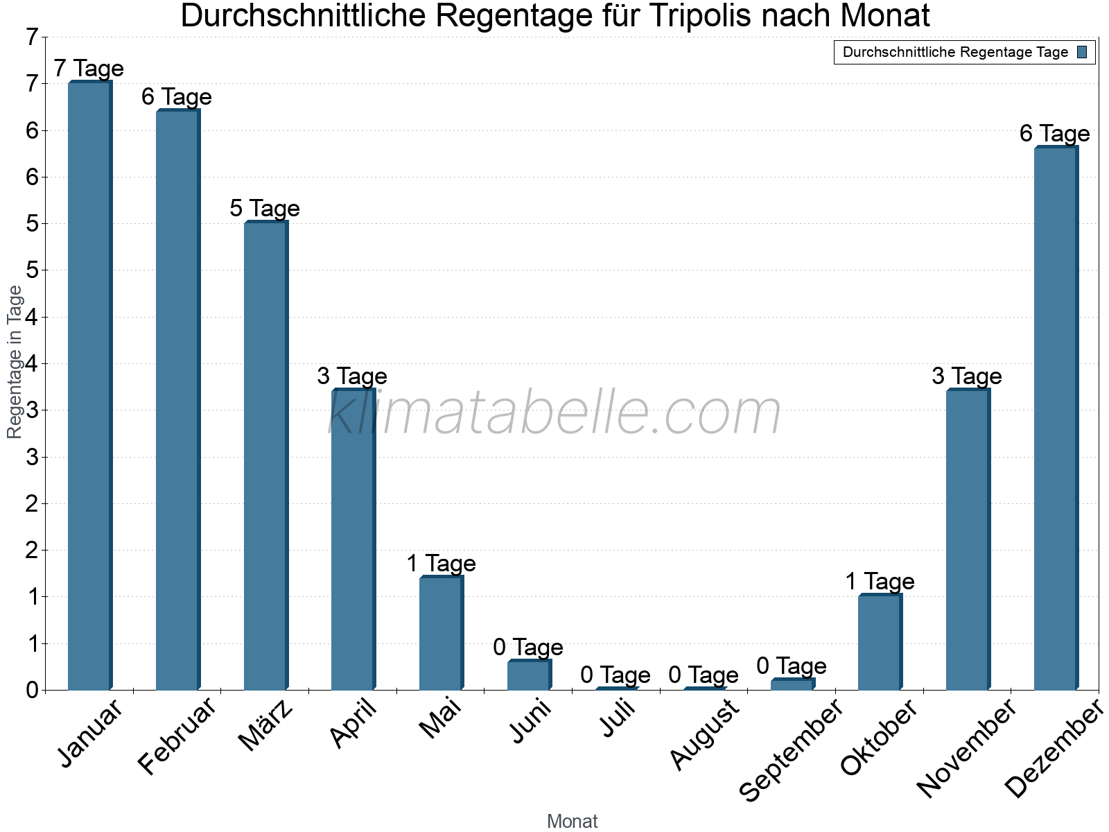 Monatliche Durchschnittswerte der Regentage im Jahresverlauf. Tripolis.