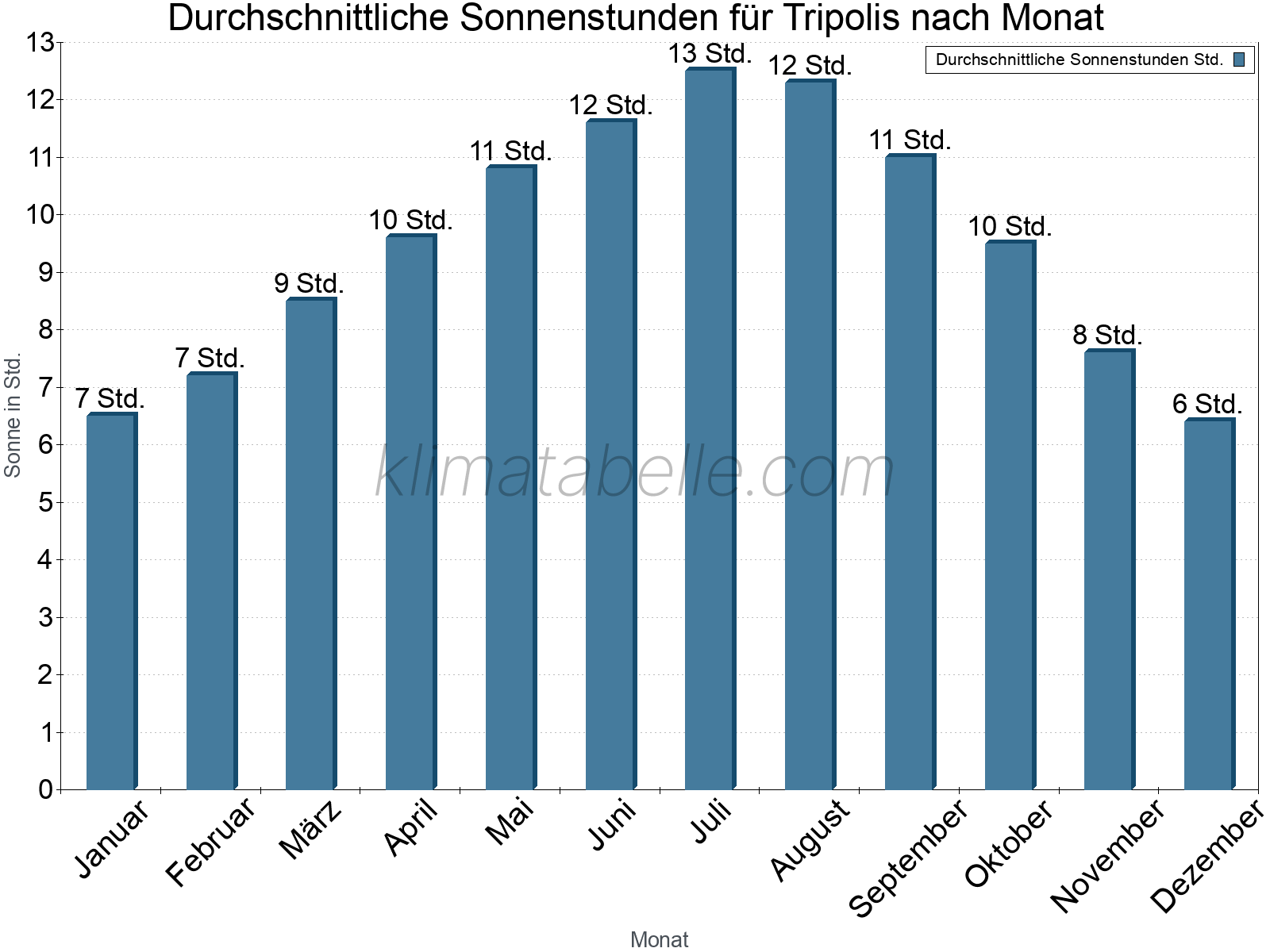Monatliche Durchschnittswerte der täglichen Sonnenstunden im Jahresverlauf. Tripolis.