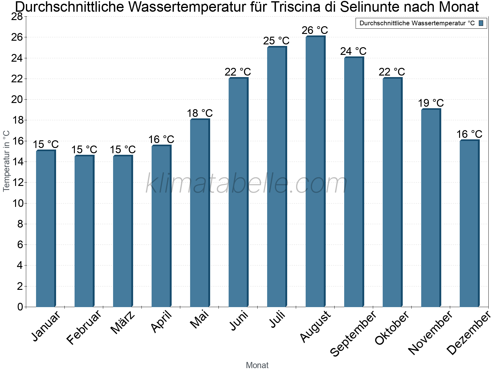 Monatliche Durchschnittstemperaturen des Wassers über das Jahr. Triscina di Selinunte.