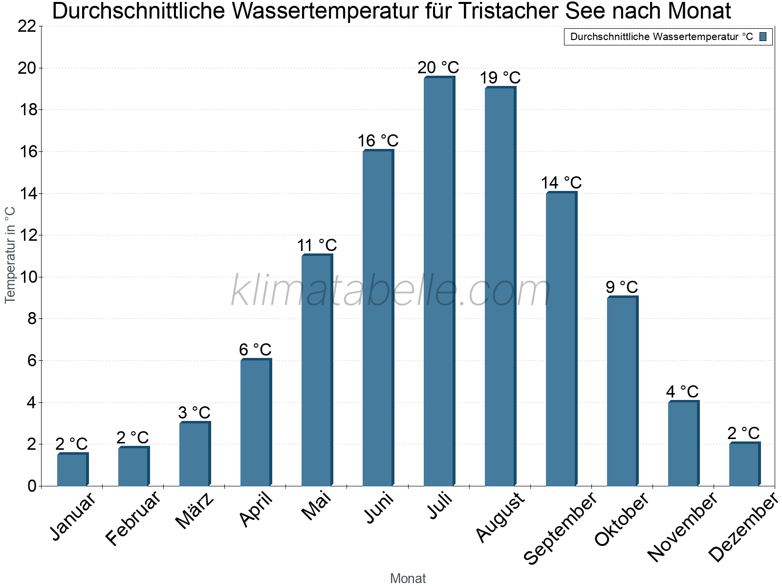 Monatliche Durchschnittstemperaturen des Wassers über das Jahr. Tristacher See.