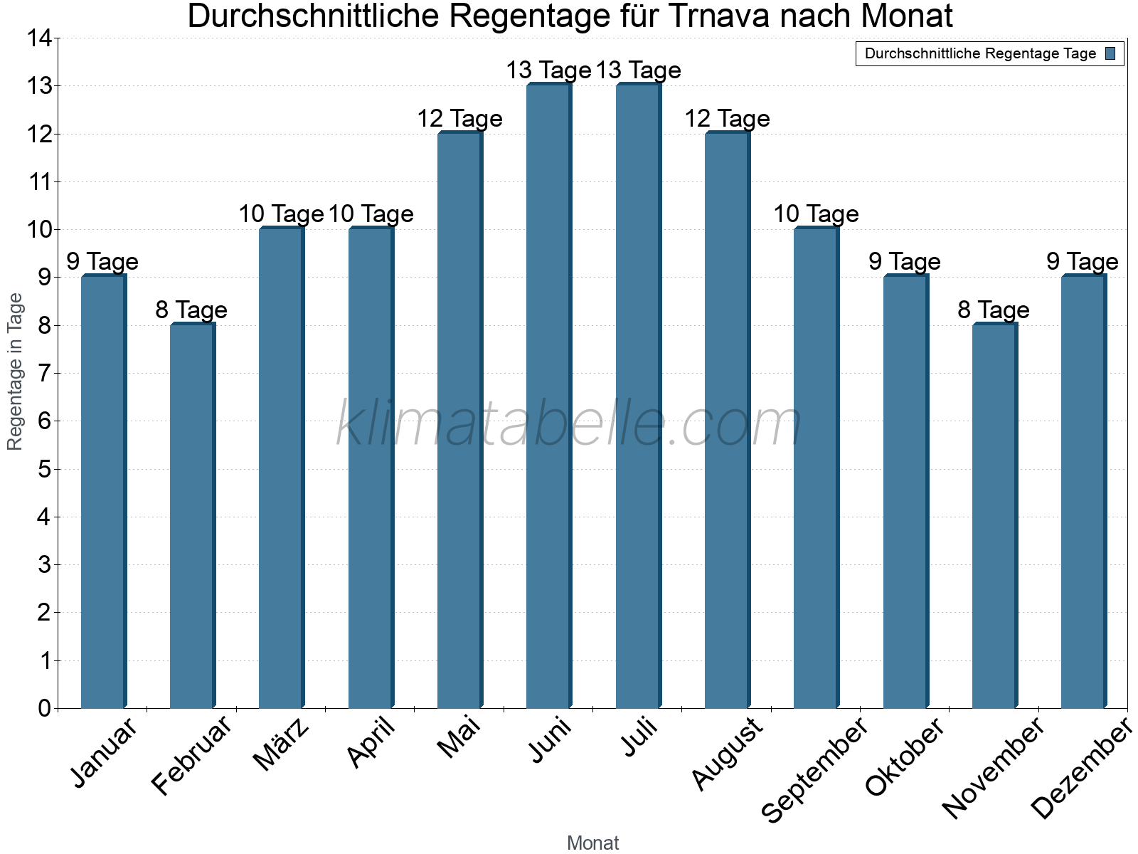 Monatliche Durchschnittswerte der Regentage im Jahresverlauf. Trnava.