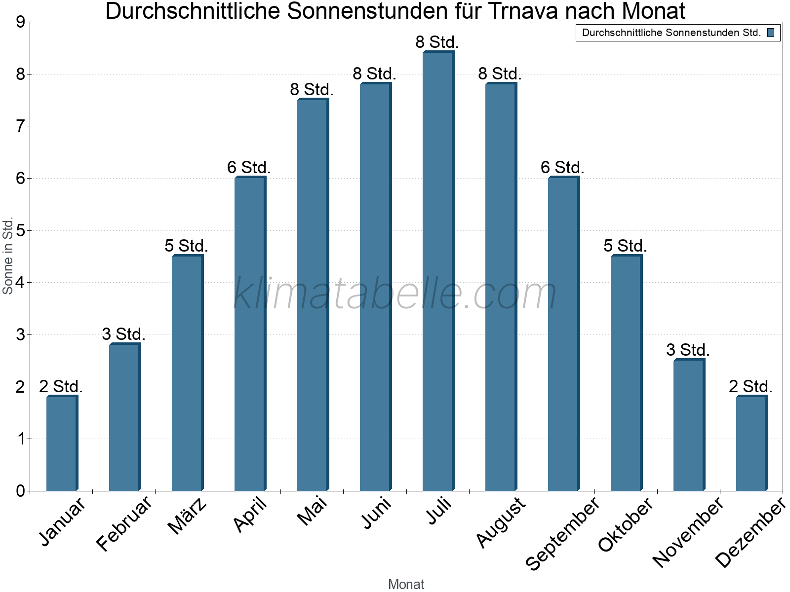 Monatliche Durchschnittswerte der täglichen Sonnenstunden im Jahresverlauf. Trnava.