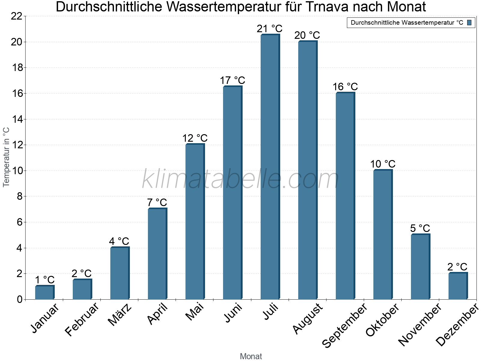 Monatliche Durchschnittstemperaturen des Wassers über das Jahr. Trnava.