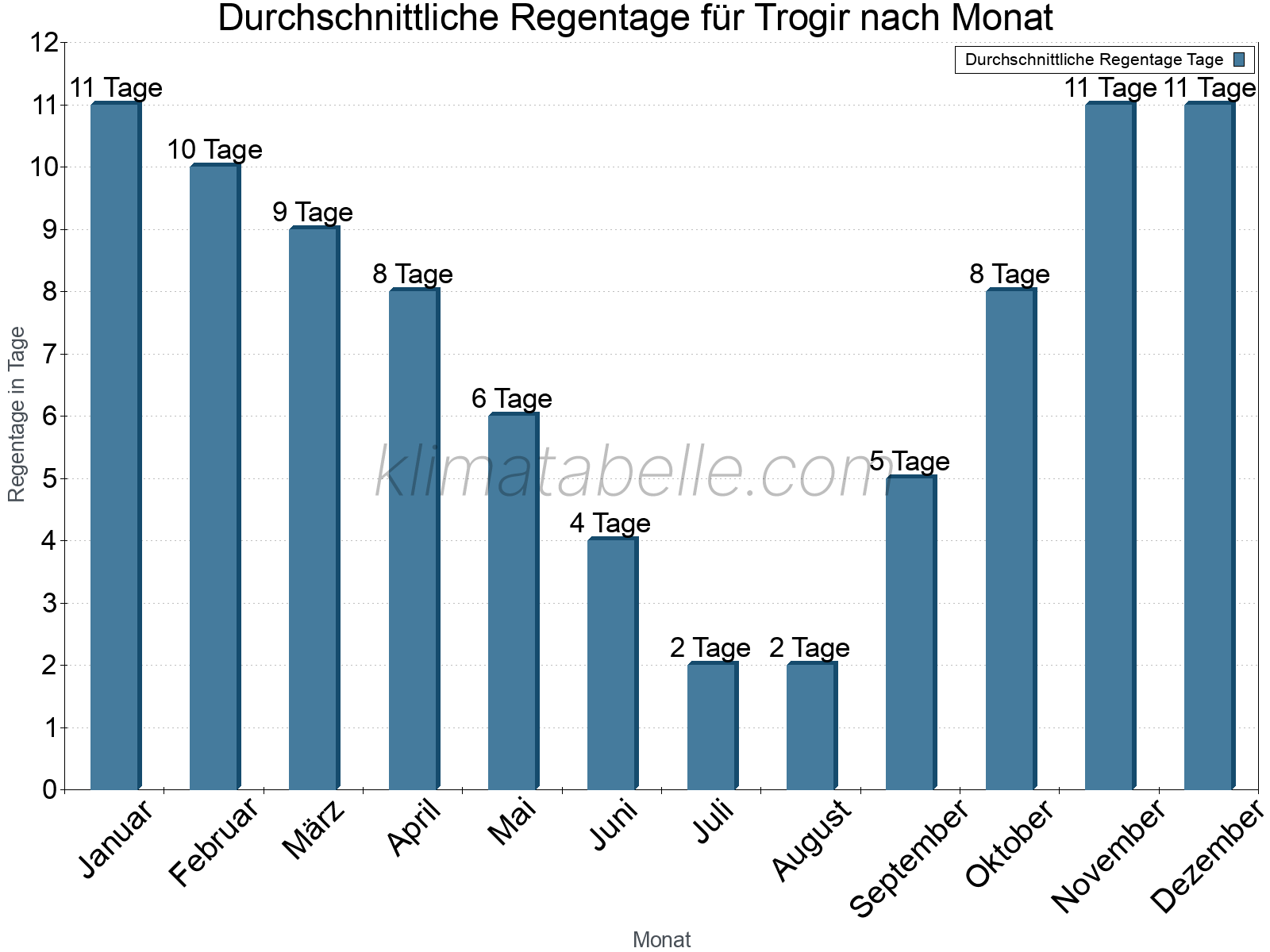 Monatliche Durchschnittswerte der Regentage im Jahresverlauf. Trogir.