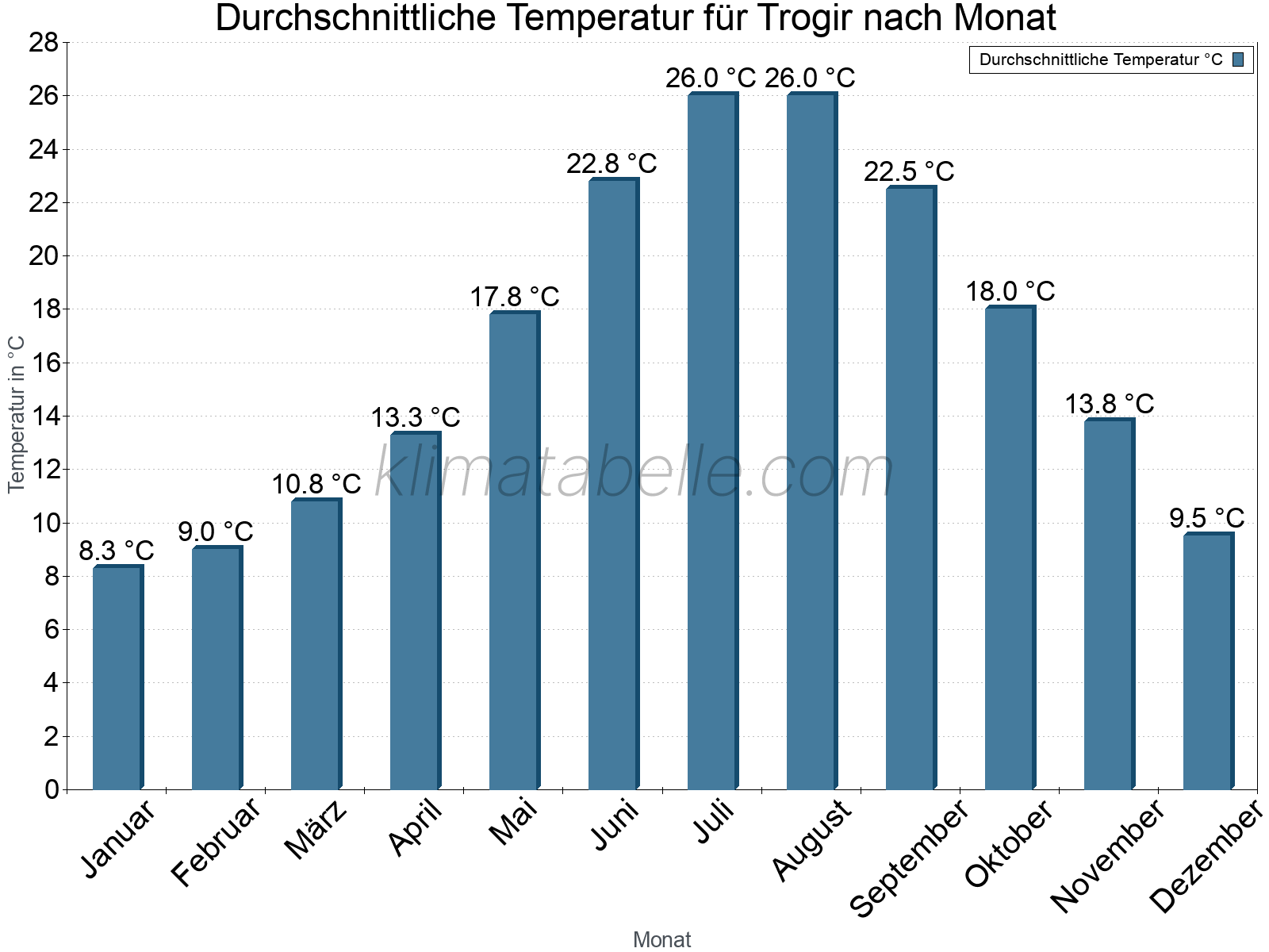 Jahresverlauf der gemittelten Temperatur je Monat. Trogir.