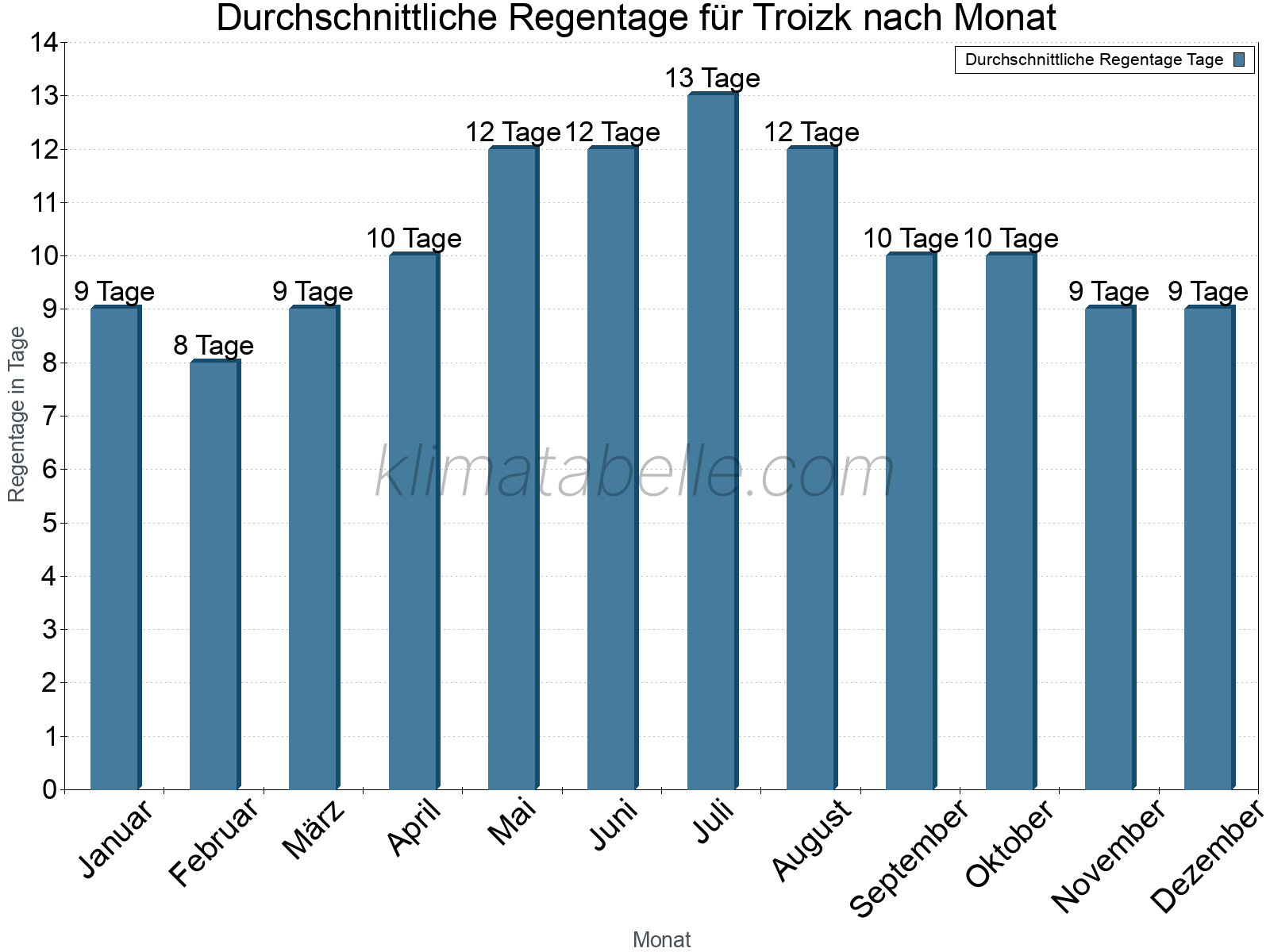 Monatliche Durchschnittswerte der Regentage im Jahresverlauf. Troizk.