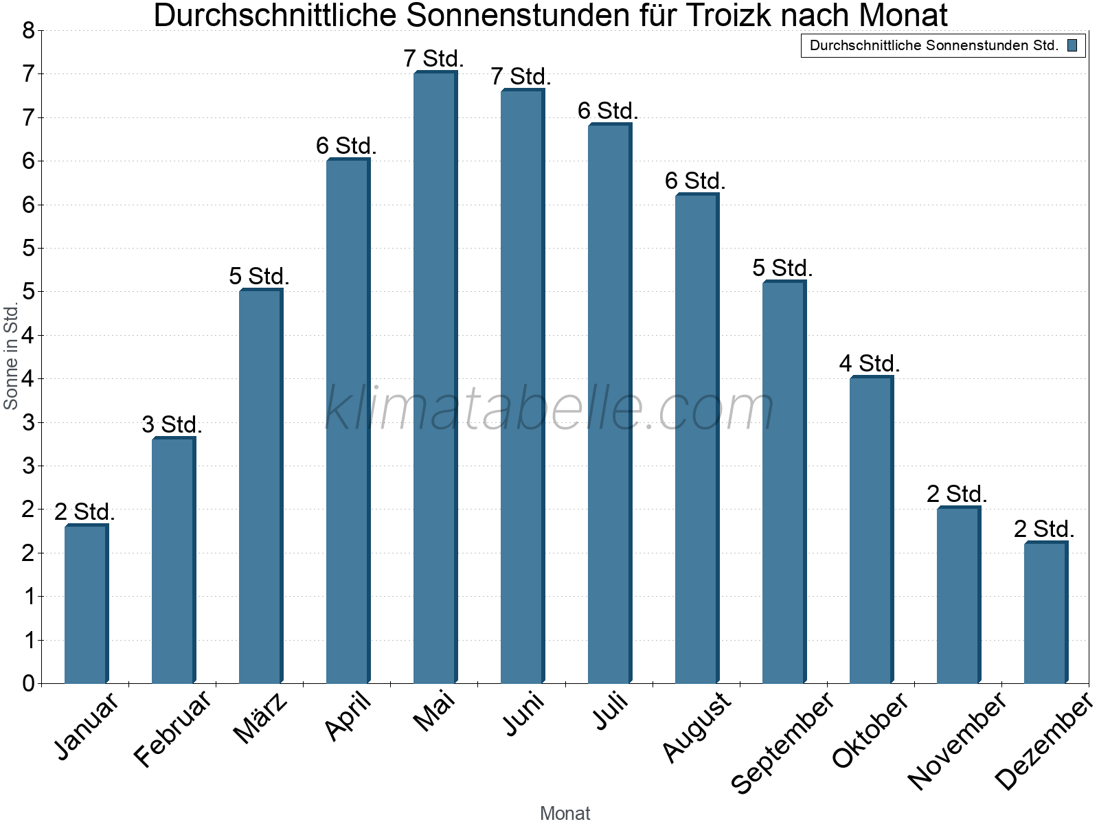 Monatliche Durchschnittswerte der täglichen Sonnenstunden im Jahresverlauf. Troizk.