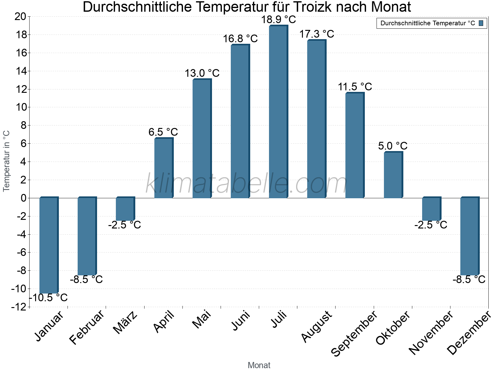 Jahresverlauf der gemittelten Temperatur je Monat. Troizk.