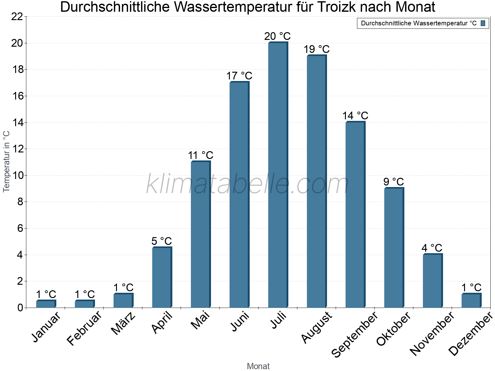 Monatliche Durchschnittstemperaturen des Wassers über das Jahr. Troizk.