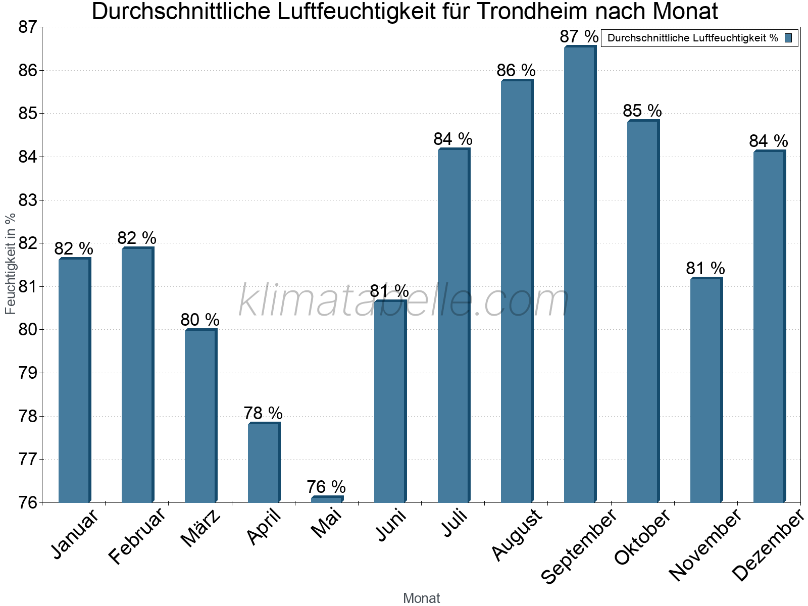 Jahresverlauf des gemittelten Luftfeuchtigkeit je Monat. Zu beachten ist, dass die Skalierung der Y-Achse an die Datenwerte angepasst wird. Die Balkenhöhe steht nicht für absolute Prozentsätze wie 0% oder 100%, sondern für relative Mengen im Vergleich zu den minimalen bzw. maximalen Werten anderer Monate. Trondheim.