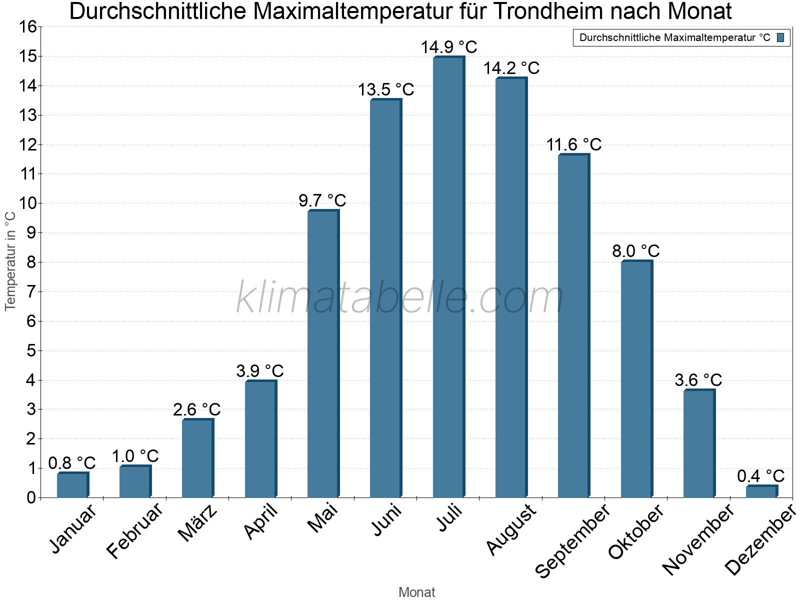 Jahresverlauf der gemittelten Maximaltemperatur je Monat. Trondheim.