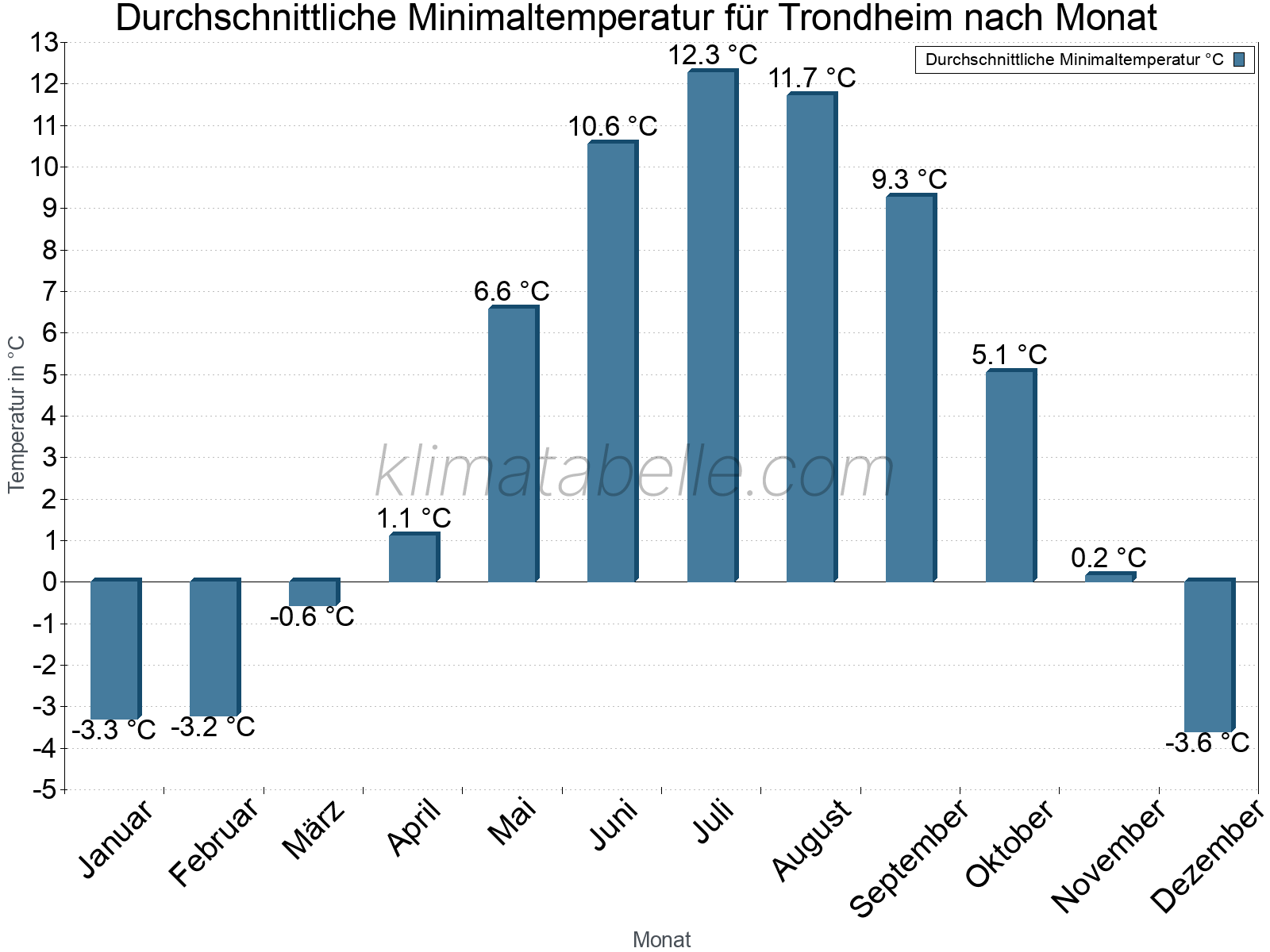 Jahresverlauf der gemittelten Minimaltemperatur je Monat. Trondheim.