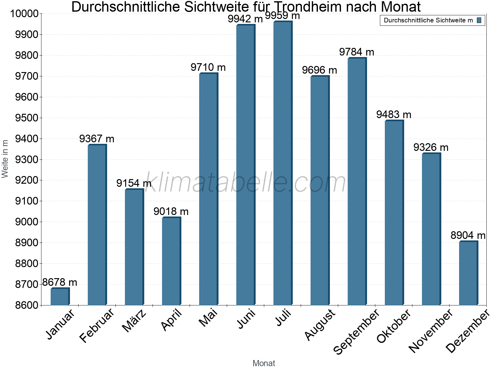 Monatliche Durchschnittssichtweiten im Jahresverlauf. Zu beachten ist, dass die Skalierung der Y-Achse an die Datenwerte angepasst wird. Die Balkenhöhe steht nicht für absolute Prozentsätze wie 0% oder 100%, sondern für relative Mengen im Vergleich zu den minimalen bzw. maximalen Werten anderer Monate. Trondheim.