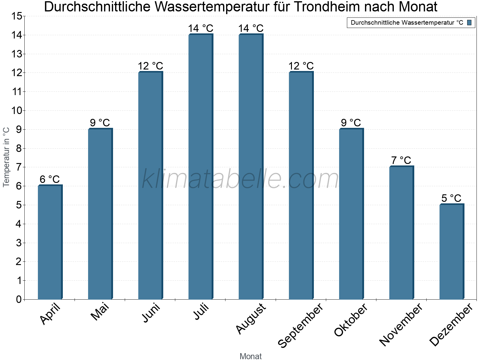 Monatliche Durchschnittstemperaturen des Wassers über das Jahr. Trondheim.