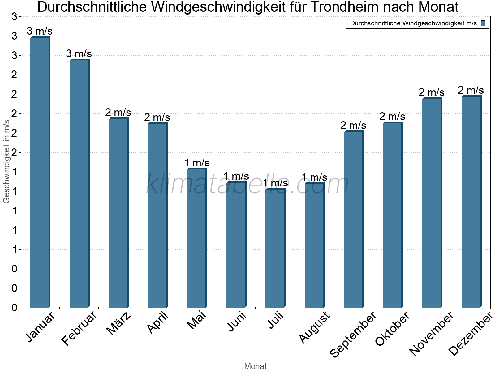 Monatliche Durchschnittswerte der Windgeschwindigkeit im Jahresverlauf. Trondheim.