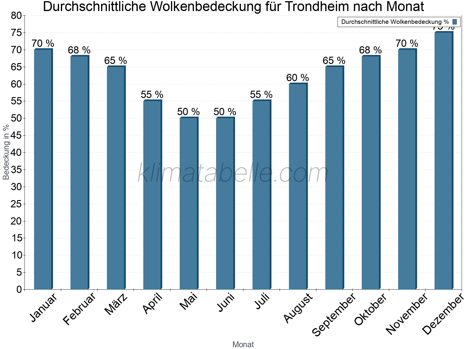 Jahresverlauf der gemittelten Bedeckung des Himmels je Monat. Dabei sind auch Nebelfelder (z.B. am Morgen) inkludiert. Zu beachten ist, dass die Skalierung der Y-Achse an die Datenwerte angepasst wird. Die Balkenhöhe steht nicht für absolute Prozentsätze wie 0% oder 100%, sondern für relative Mengen im Vergleich zu den minimalen bzw. maximalen Werten anderer Monate. Trondheim.