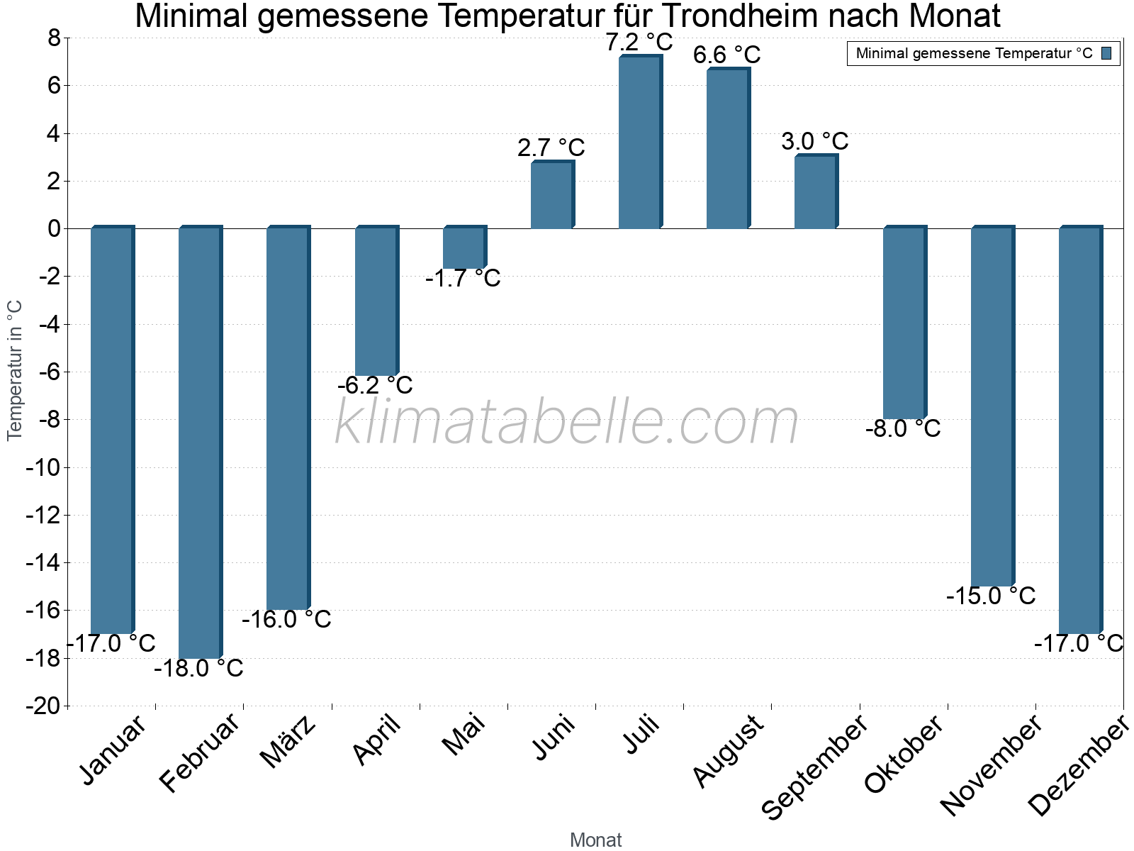 Jahresverlauf der Minimaltemperatur je Monat. Trondheim.