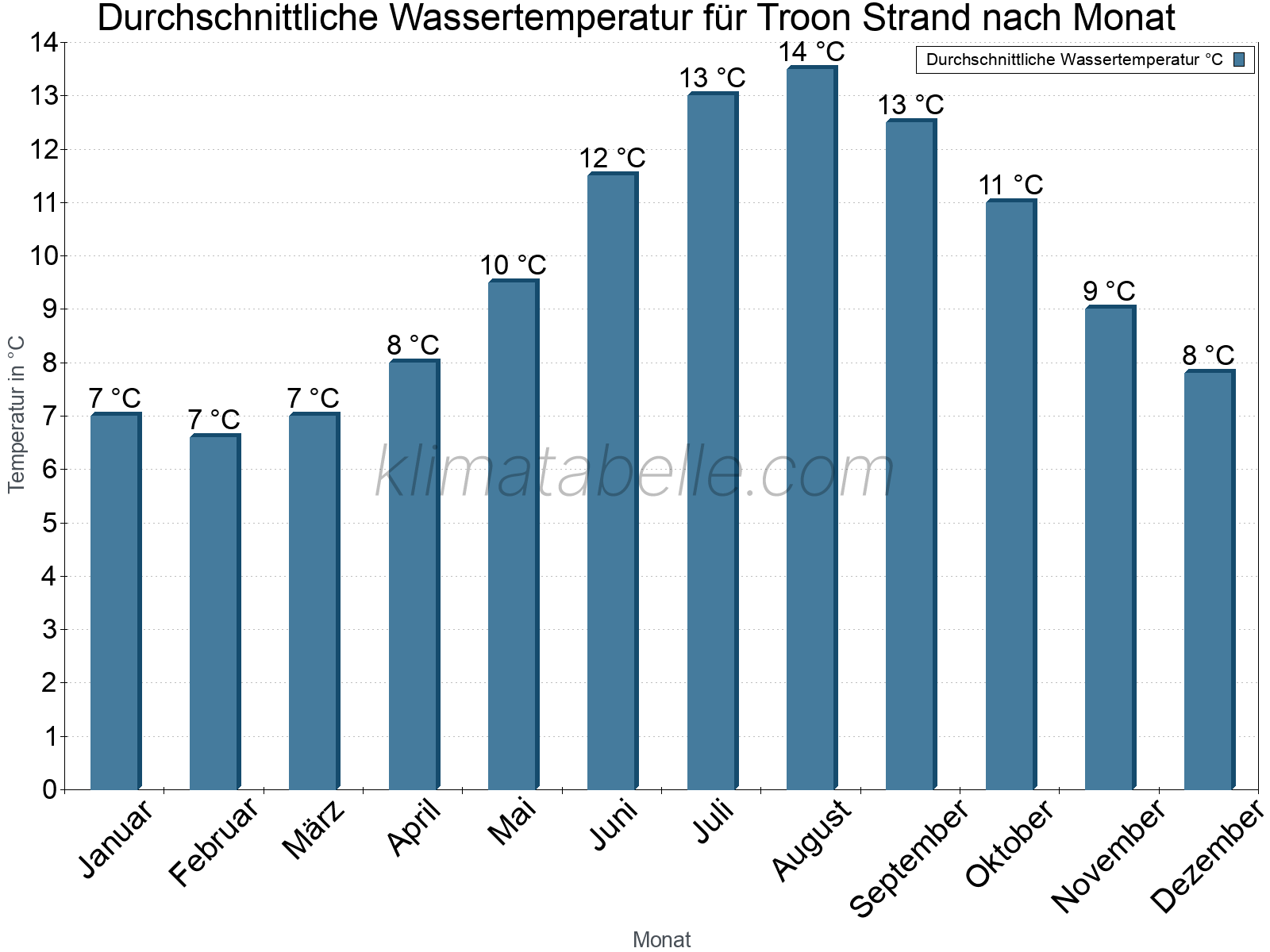 Monatliche Durchschnittstemperaturen des Wassers über das Jahr. Troon Strand.