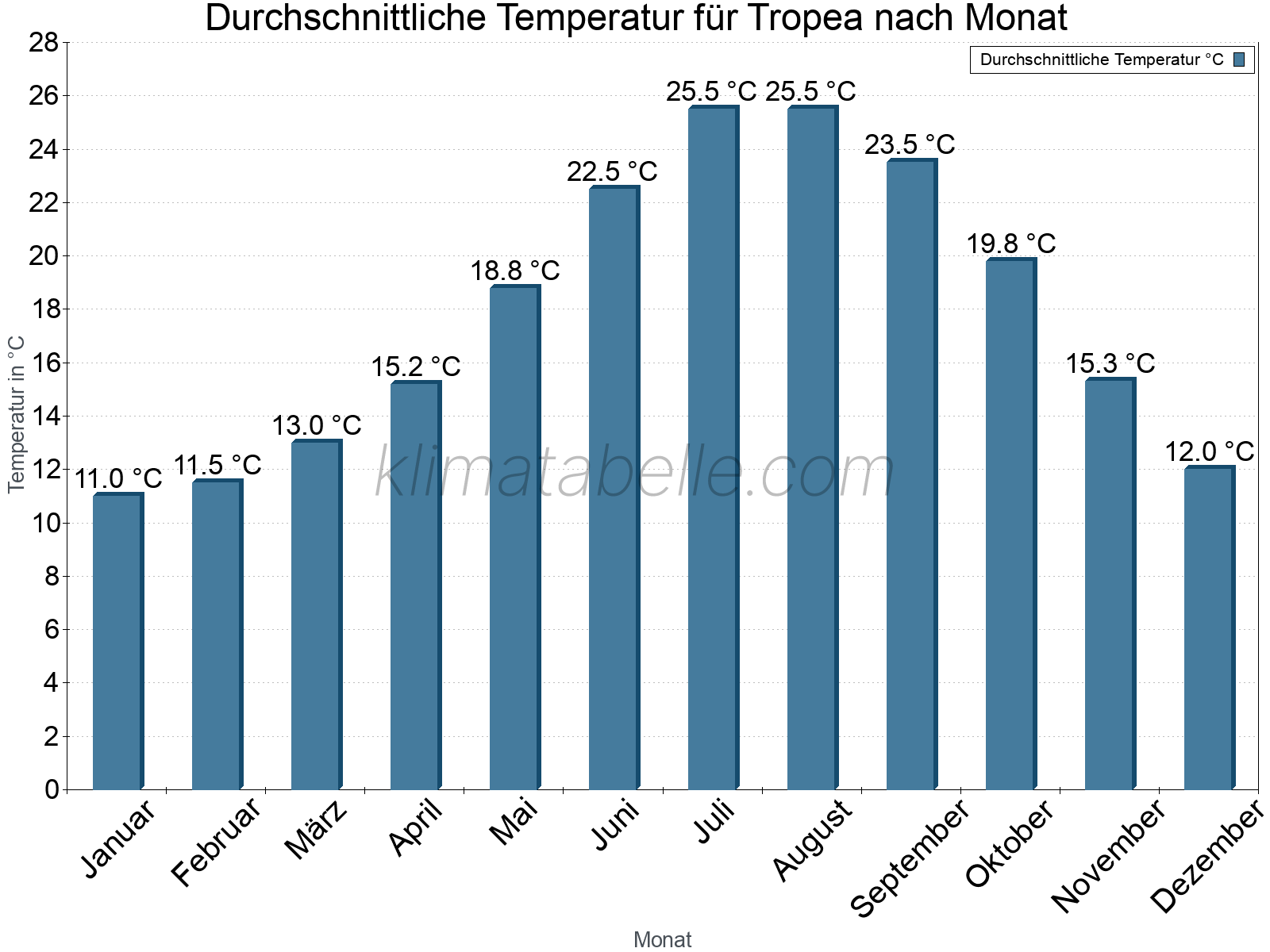 Jahresverlauf der gemittelten Temperatur je Monat. Tropea.