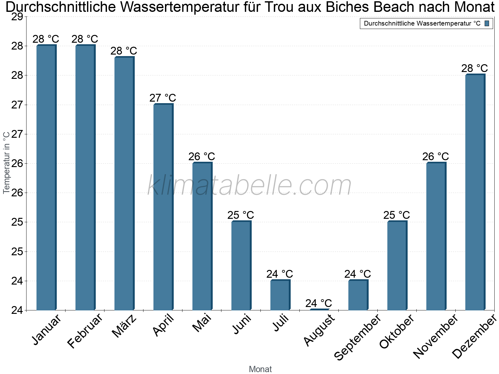 Monatliche Durchschnittstemperaturen des Wassers über das Jahr. Trou aux Biches Beach.