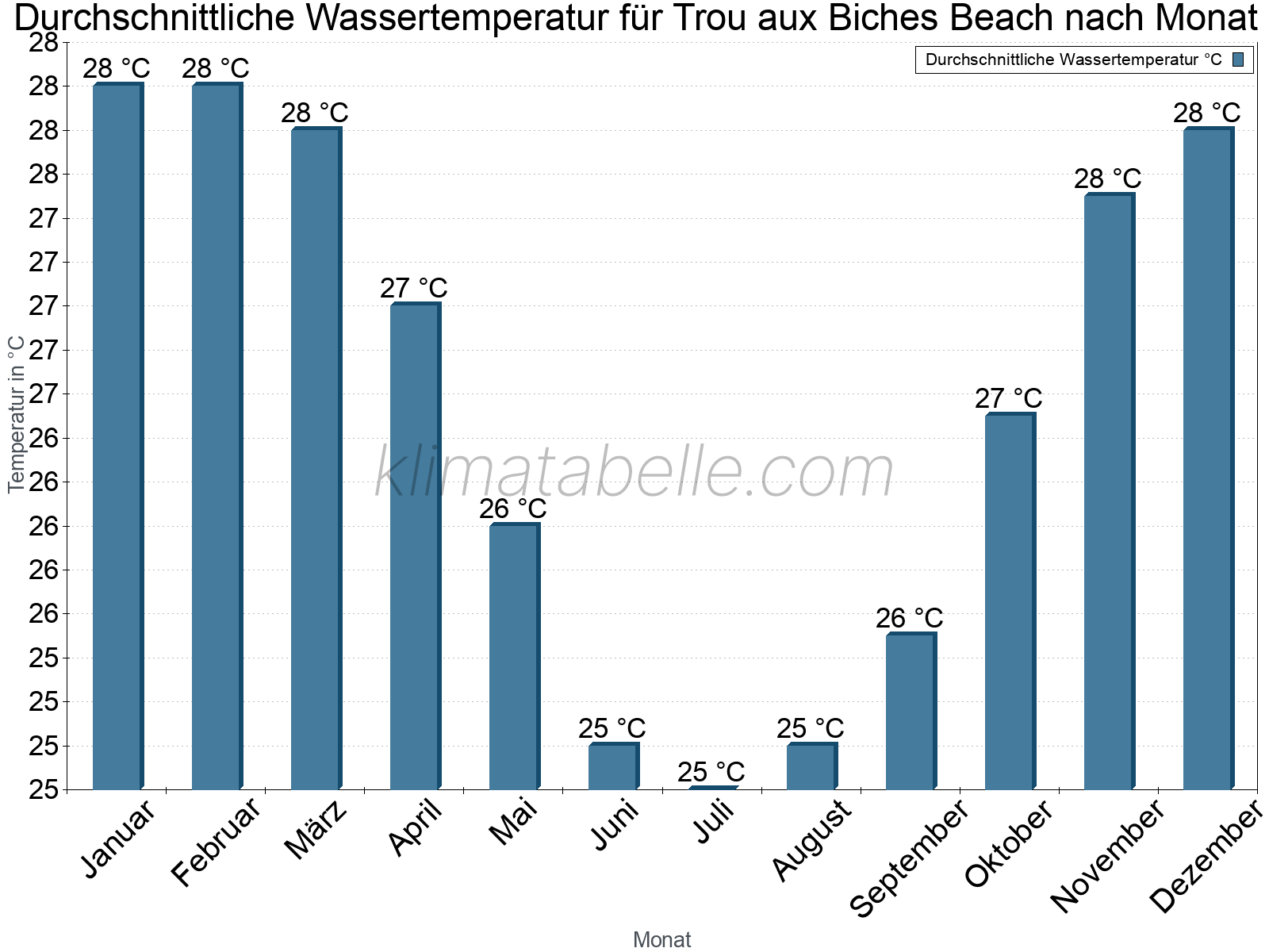 Monatliche Durchschnittstemperaturen des Wassers über das Jahr. Trou aux Biches Beach.