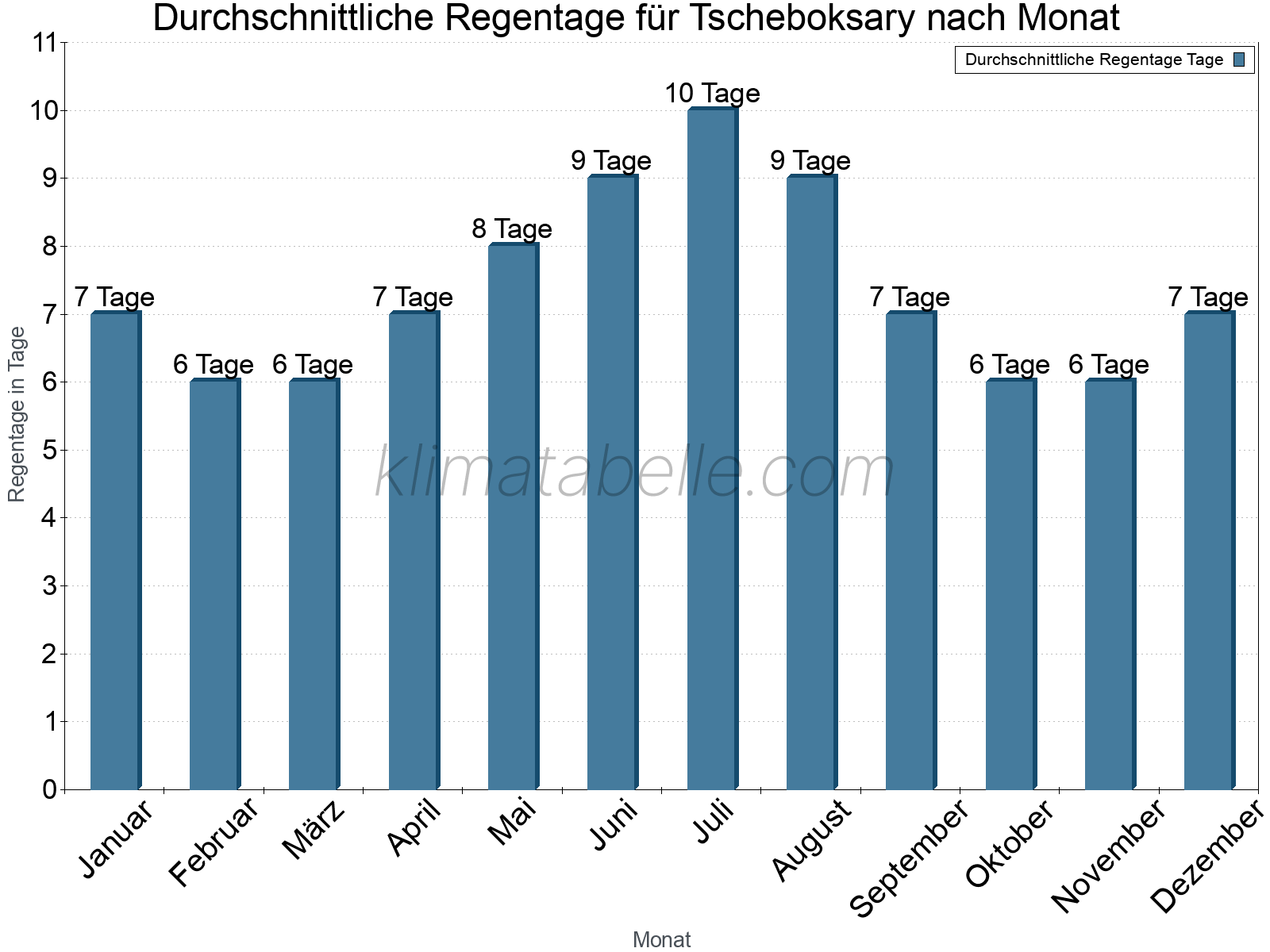Monatliche Durchschnittswerte der Regentage im Jahresverlauf. Tscheboksary.