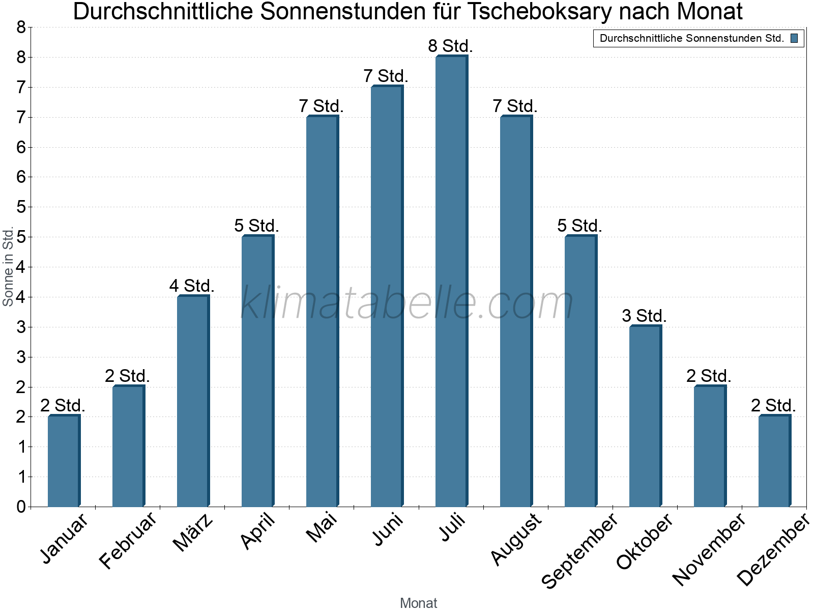 Monatliche Durchschnittswerte der täglichen Sonnenstunden im Jahresverlauf. Tscheboksary.