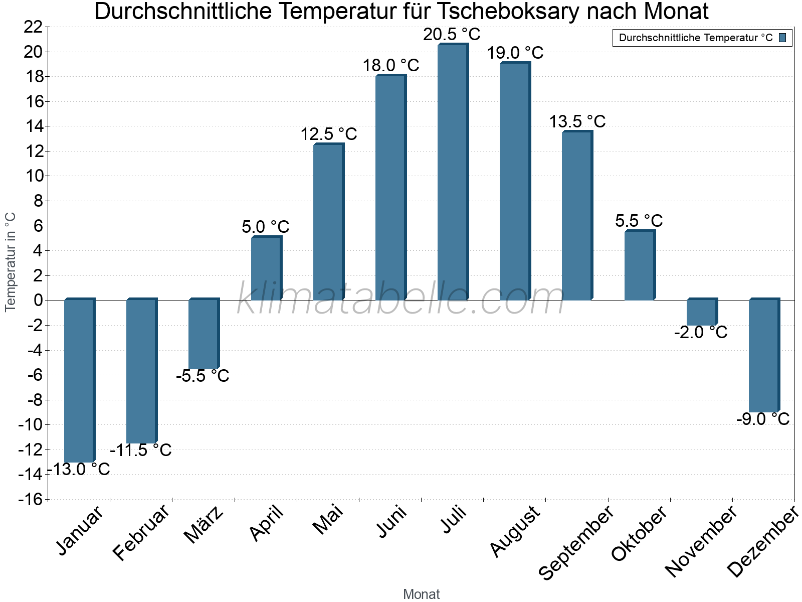 Jahresverlauf der gemittelten Temperatur je Monat. Tscheboksary.