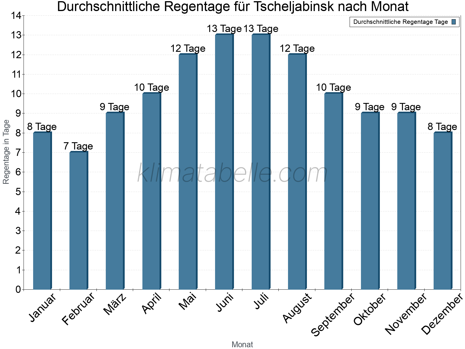 Monatliche Durchschnittswerte der Regentage im Jahresverlauf. Tscheljabinsk.