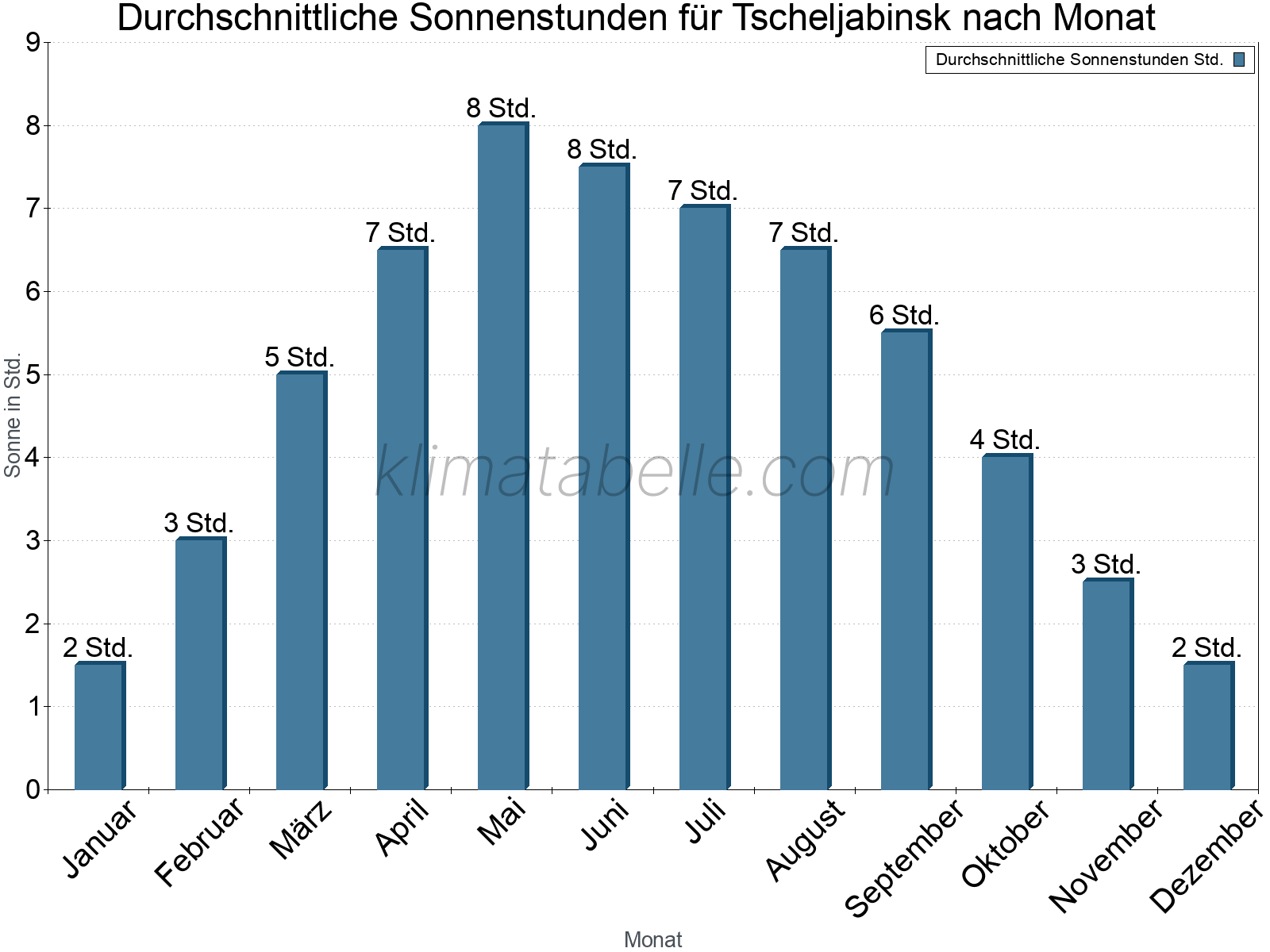 Monatliche Durchschnittswerte der täglichen Sonnenstunden im Jahresverlauf. Tscheljabinsk.