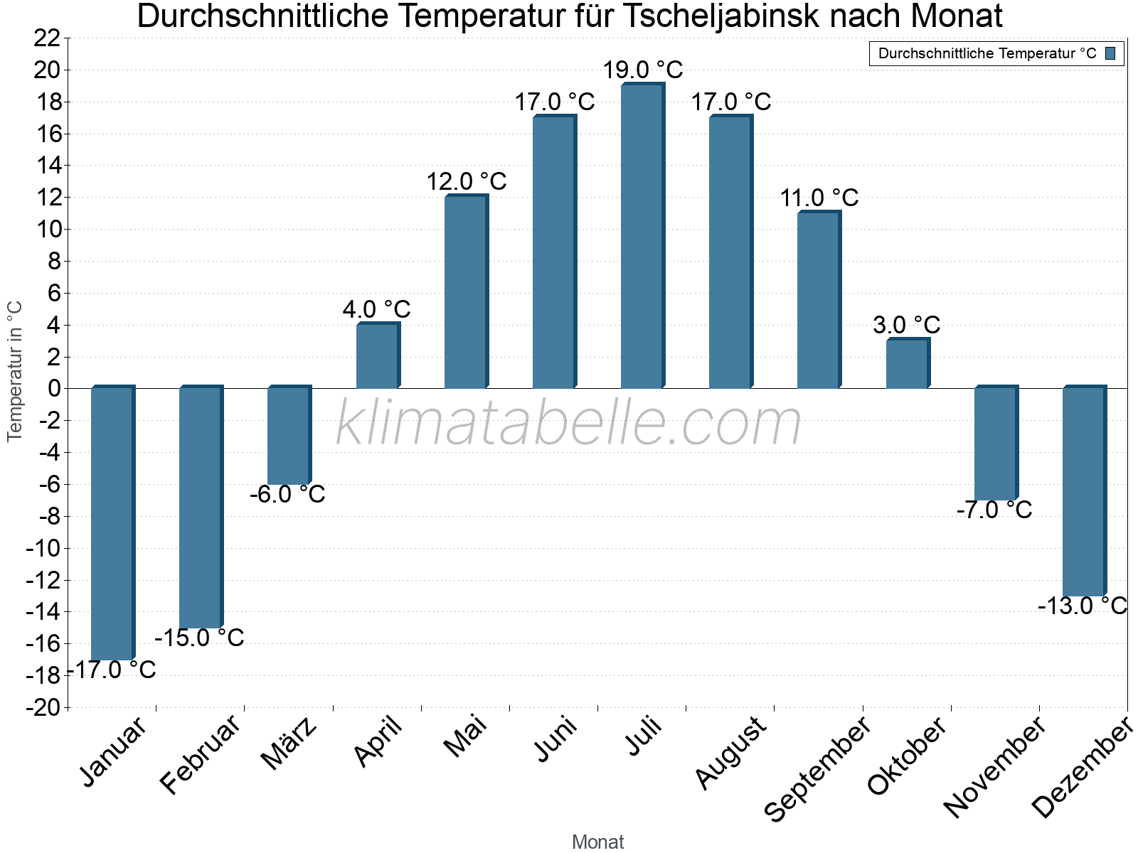 Jahresverlauf der gemittelten Temperatur je Monat. Tscheljabinsk.