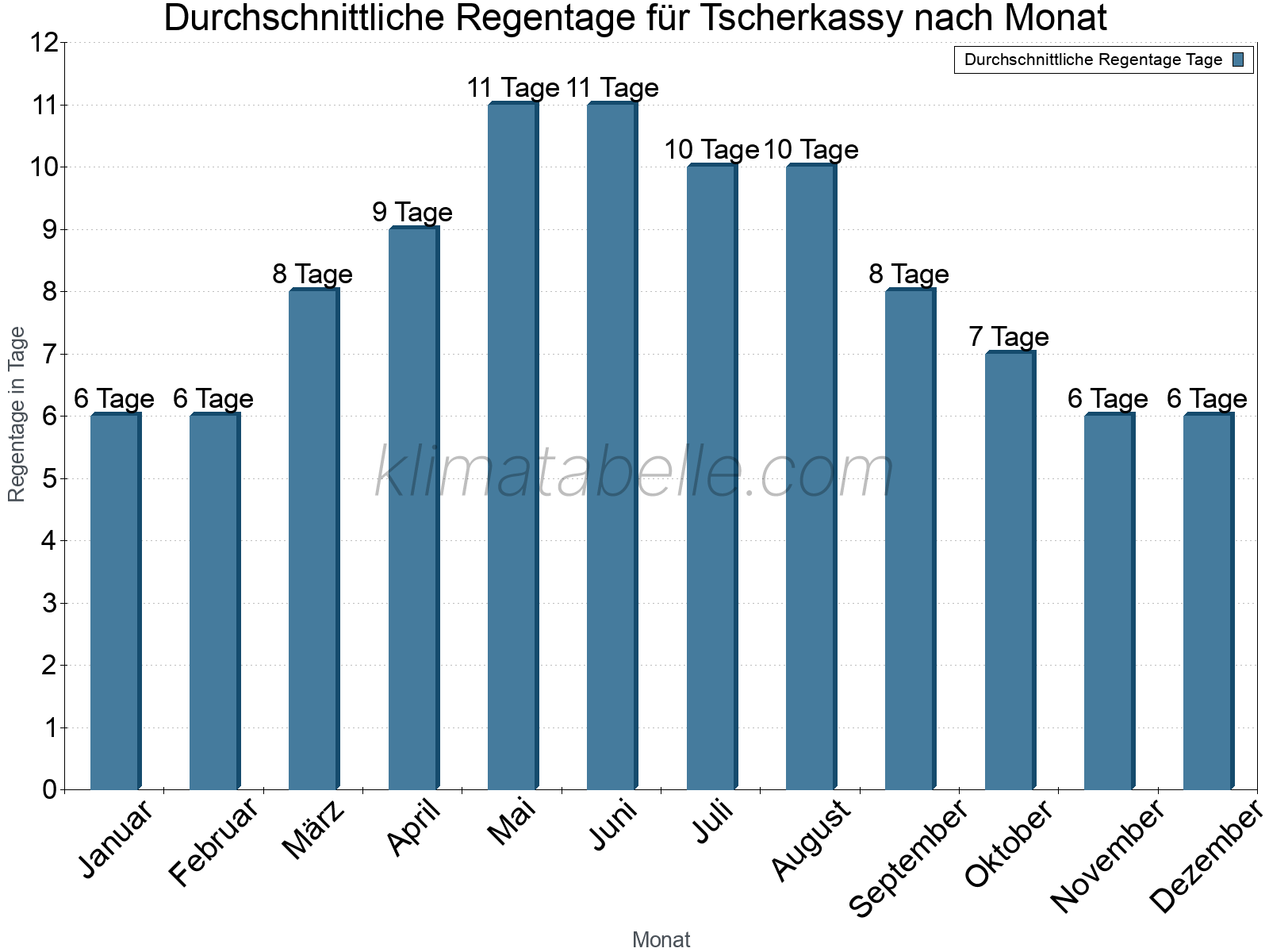 Monatliche Durchschnittswerte der Regentage im Jahresverlauf. Tscherkassy.