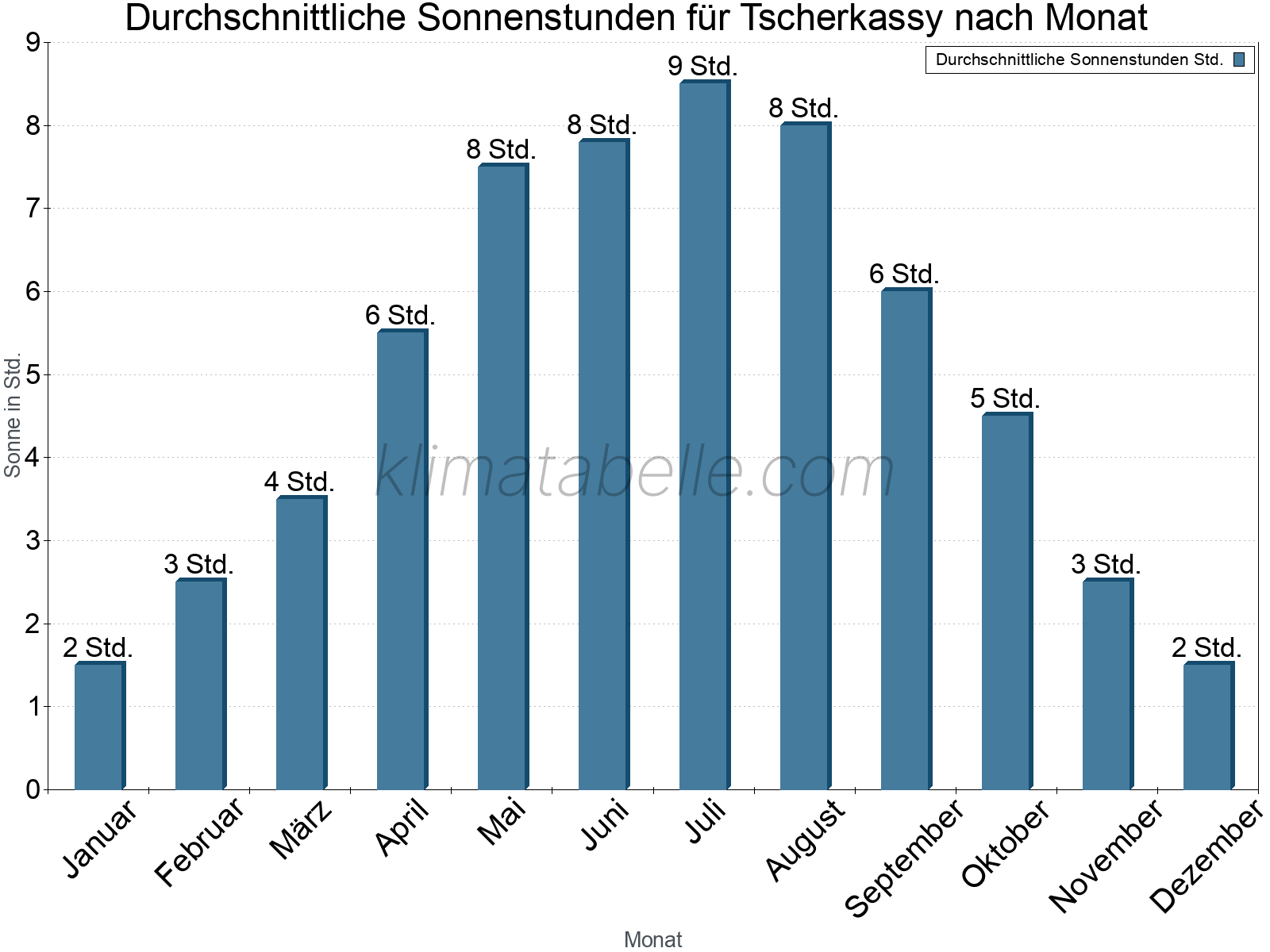 Monatliche Durchschnittswerte der täglichen Sonnenstunden im Jahresverlauf. Tscherkassy.