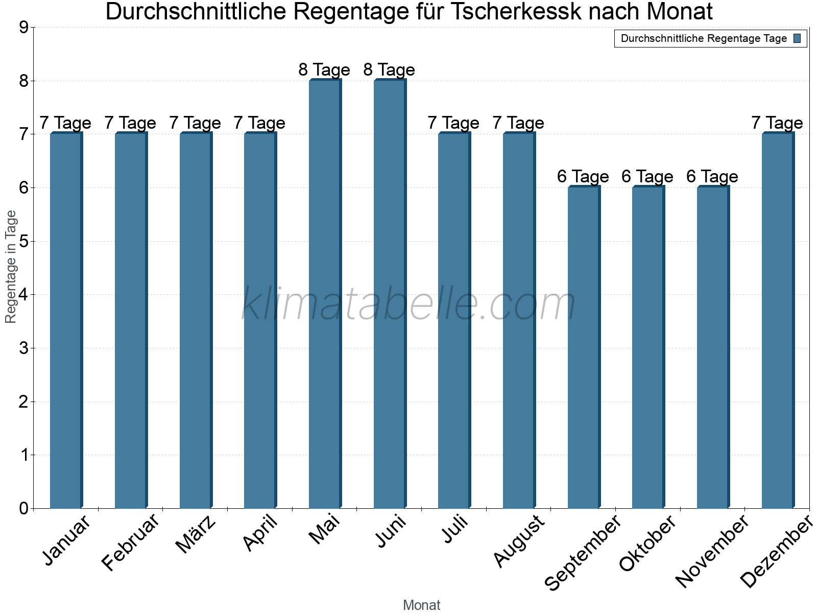 Monatliche Durchschnittswerte der Regentage im Jahresverlauf. Tscherkessk.