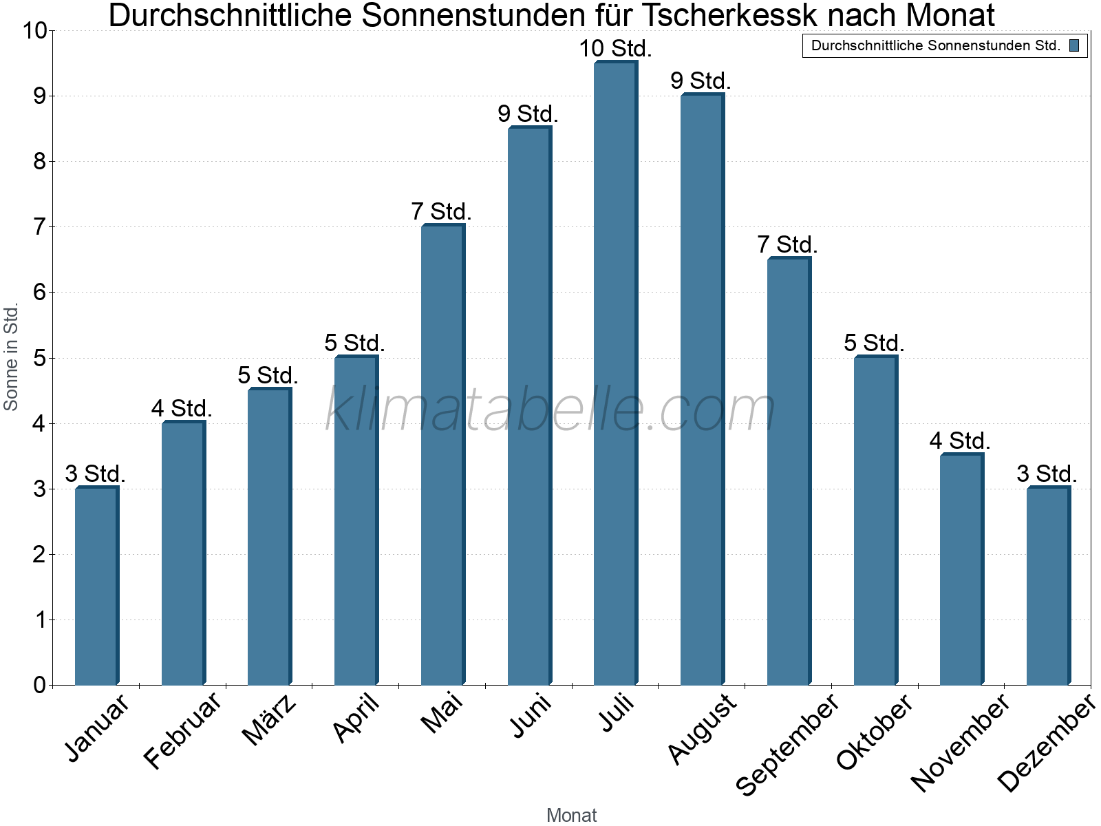 Monatliche Durchschnittswerte der täglichen Sonnenstunden im Jahresverlauf. Tscherkessk.