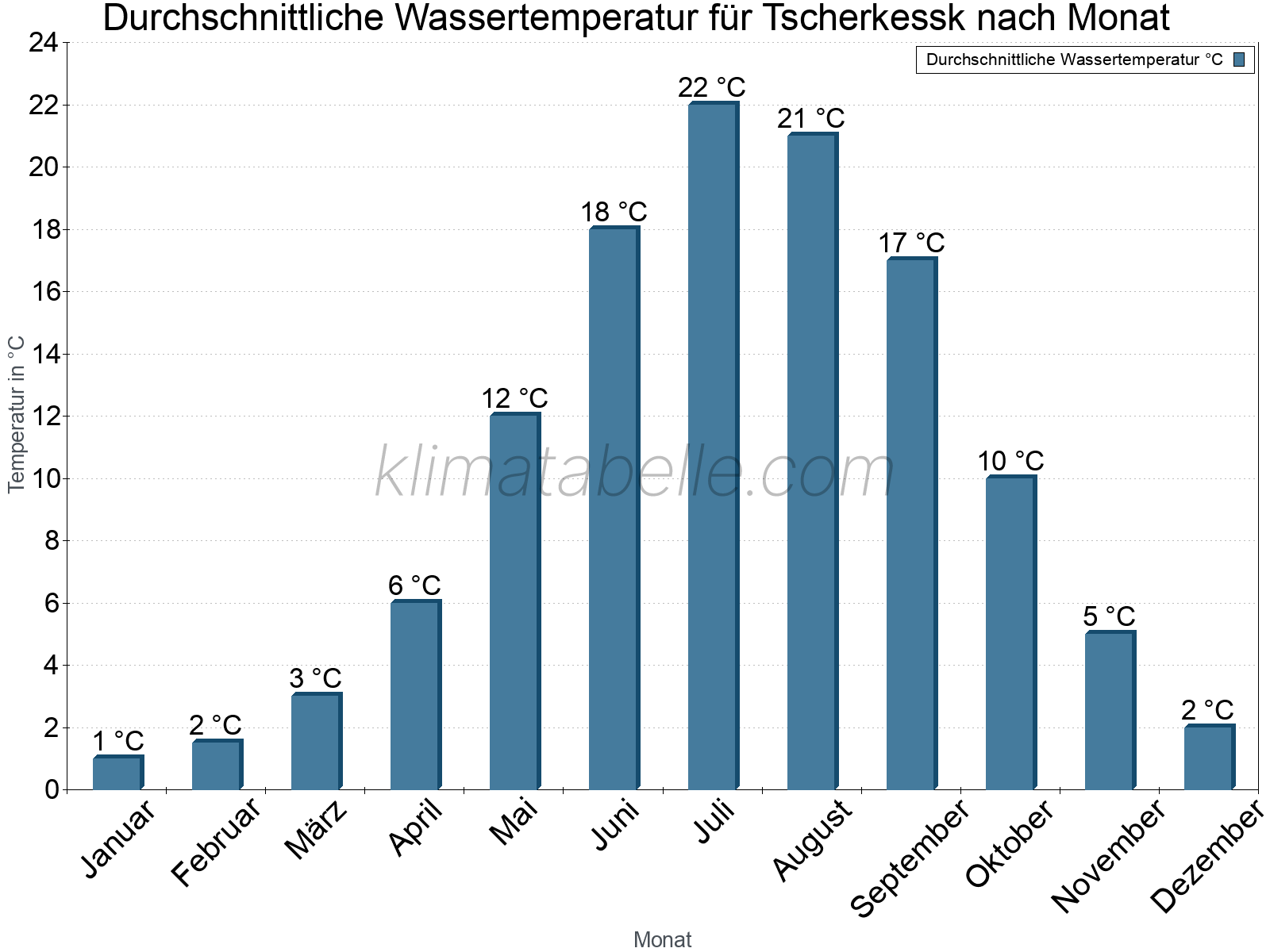 Monatliche Durchschnittstemperaturen des Wassers über das Jahr. Tscherkessk.