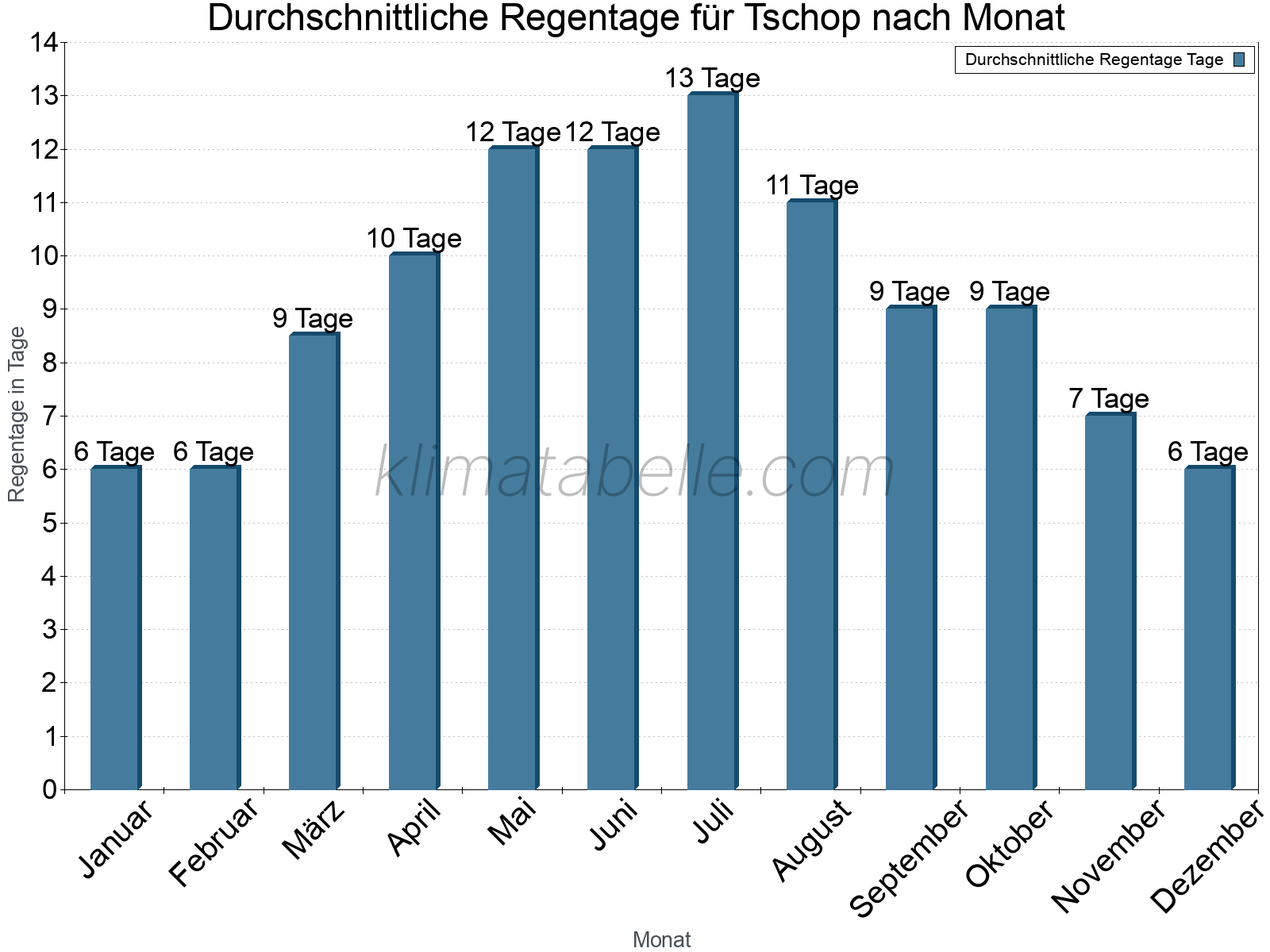 Monatliche Durchschnittswerte der Regentage im Jahresverlauf. Tschop.