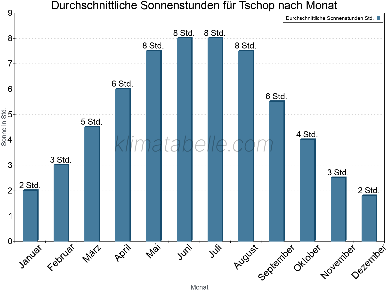 Monatliche Durchschnittswerte der täglichen Sonnenstunden im Jahresverlauf. Tschop.