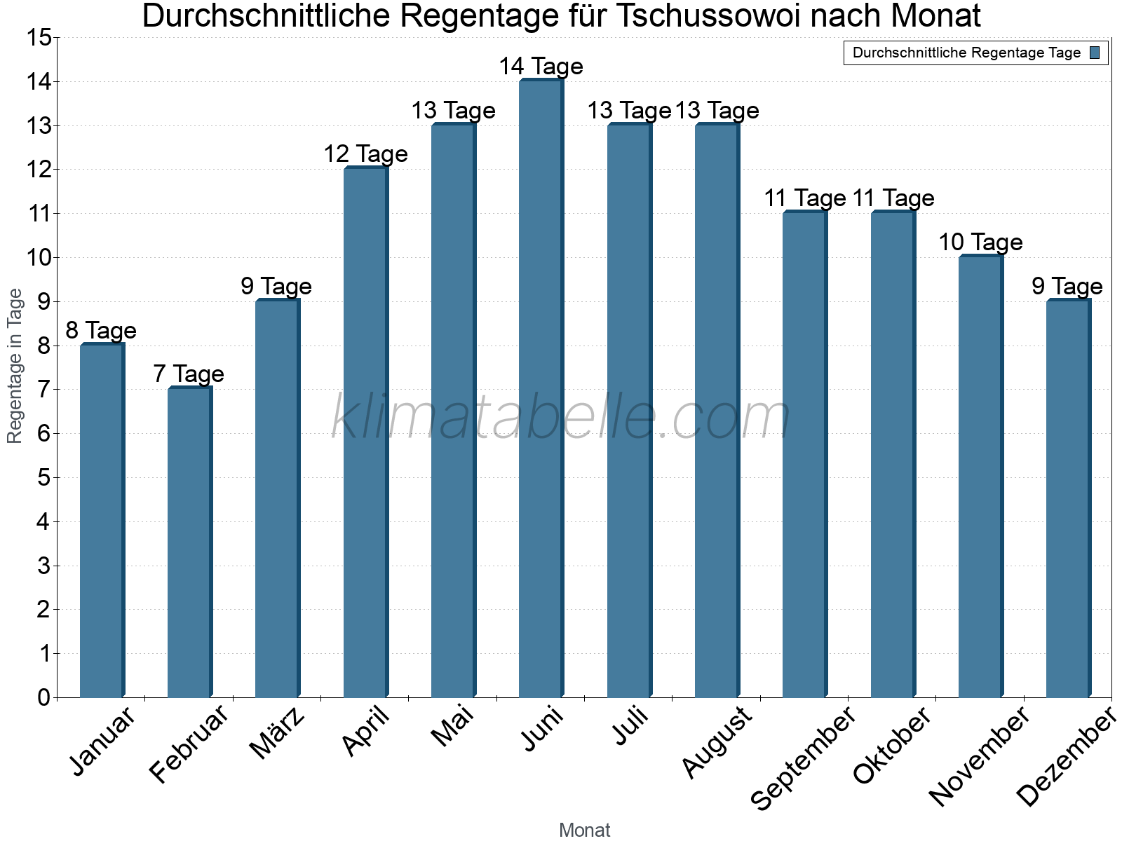 Monatliche Durchschnittswerte der Regentage im Jahresverlauf. Tschussowoi.