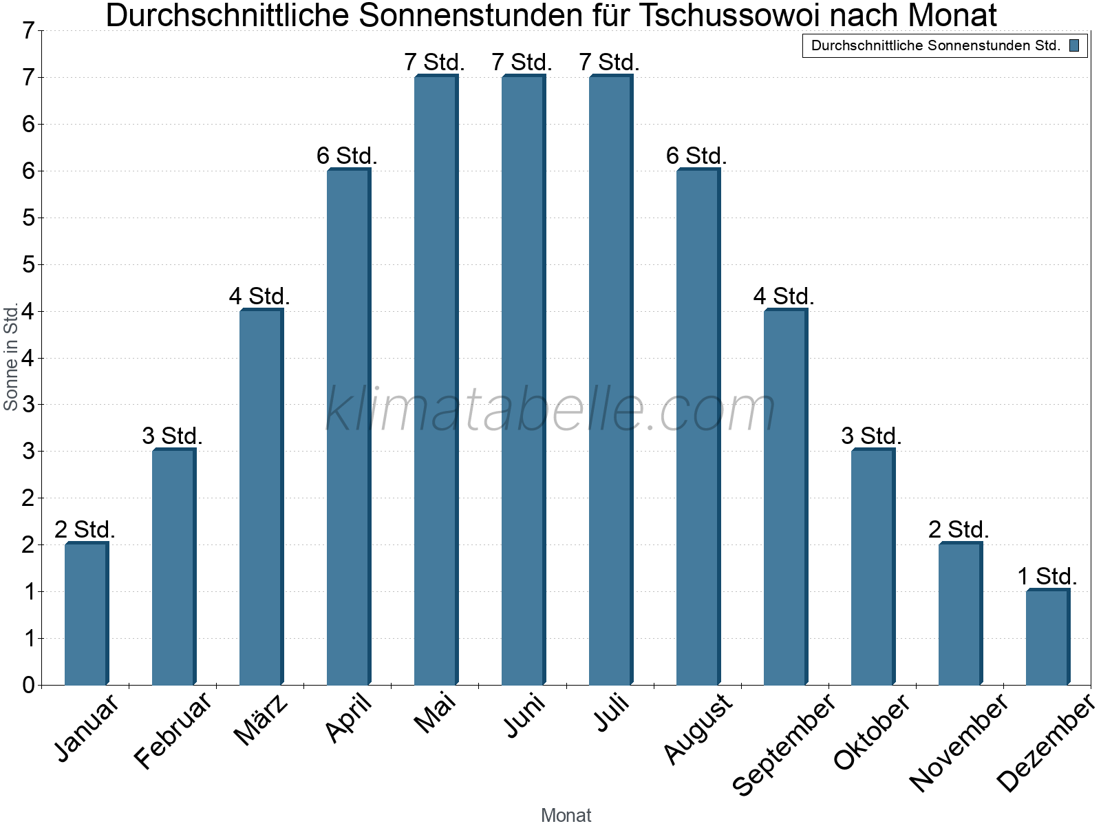 Monatliche Durchschnittswerte der täglichen Sonnenstunden im Jahresverlauf. Tschussowoi.
