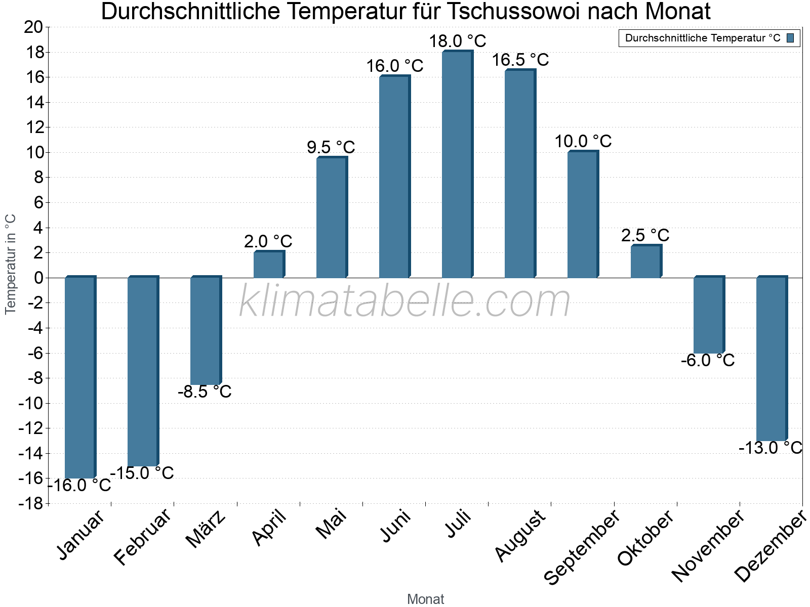 Jahresverlauf der gemittelten Temperatur je Monat. Tschussowoi.