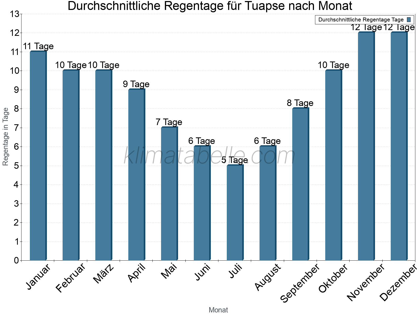 Monatliche Durchschnittswerte der Regentage im Jahresverlauf. Tuapse.