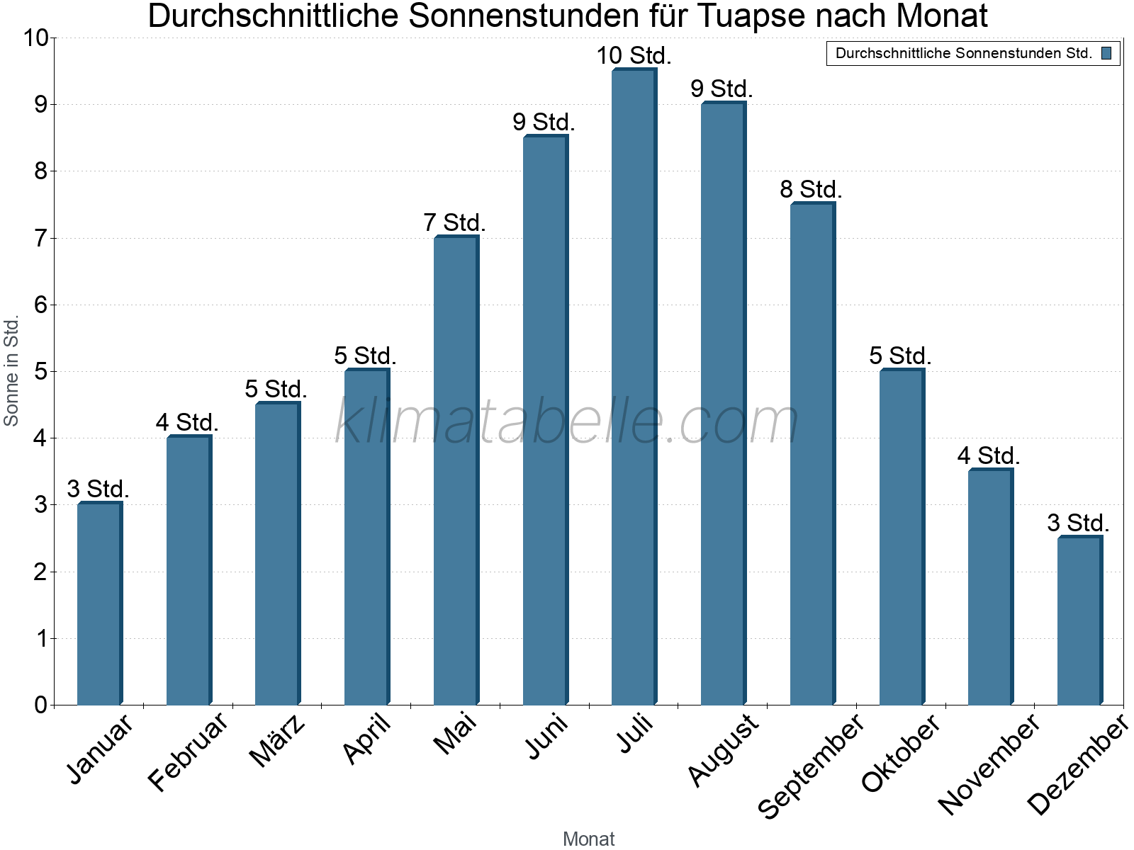 Monatliche Durchschnittswerte der täglichen Sonnenstunden im Jahresverlauf. Tuapse.